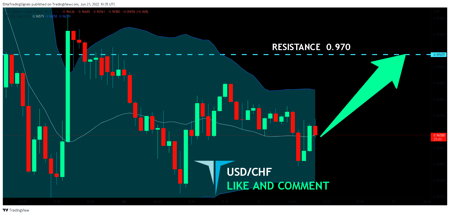 FX:USDCHF Chart Image by EliteTradingSignals