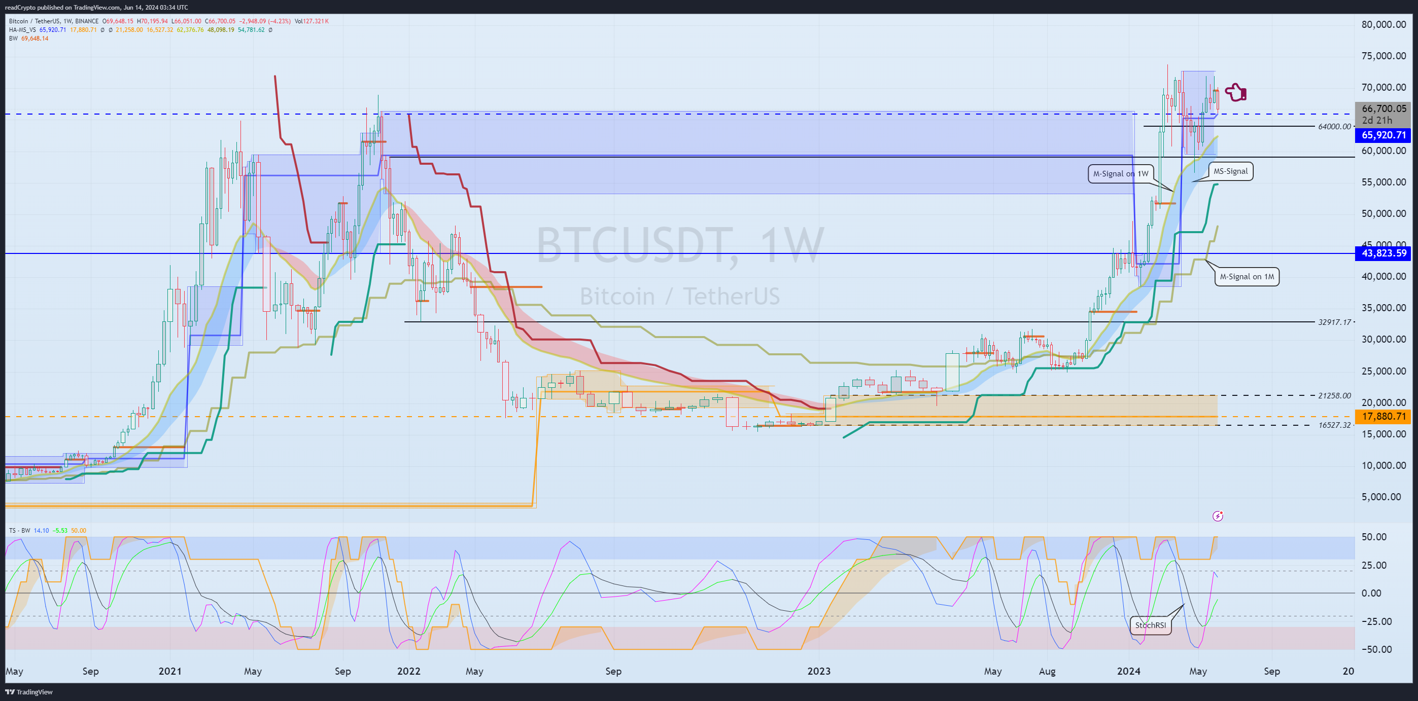 BINANCE:BTCUSDT Chart Image by readCrypto
