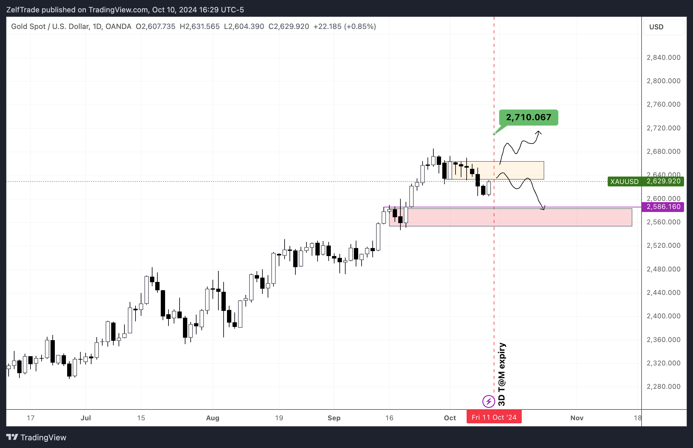 OANDA:XAUUSD Chart Image by ZelfTrade
