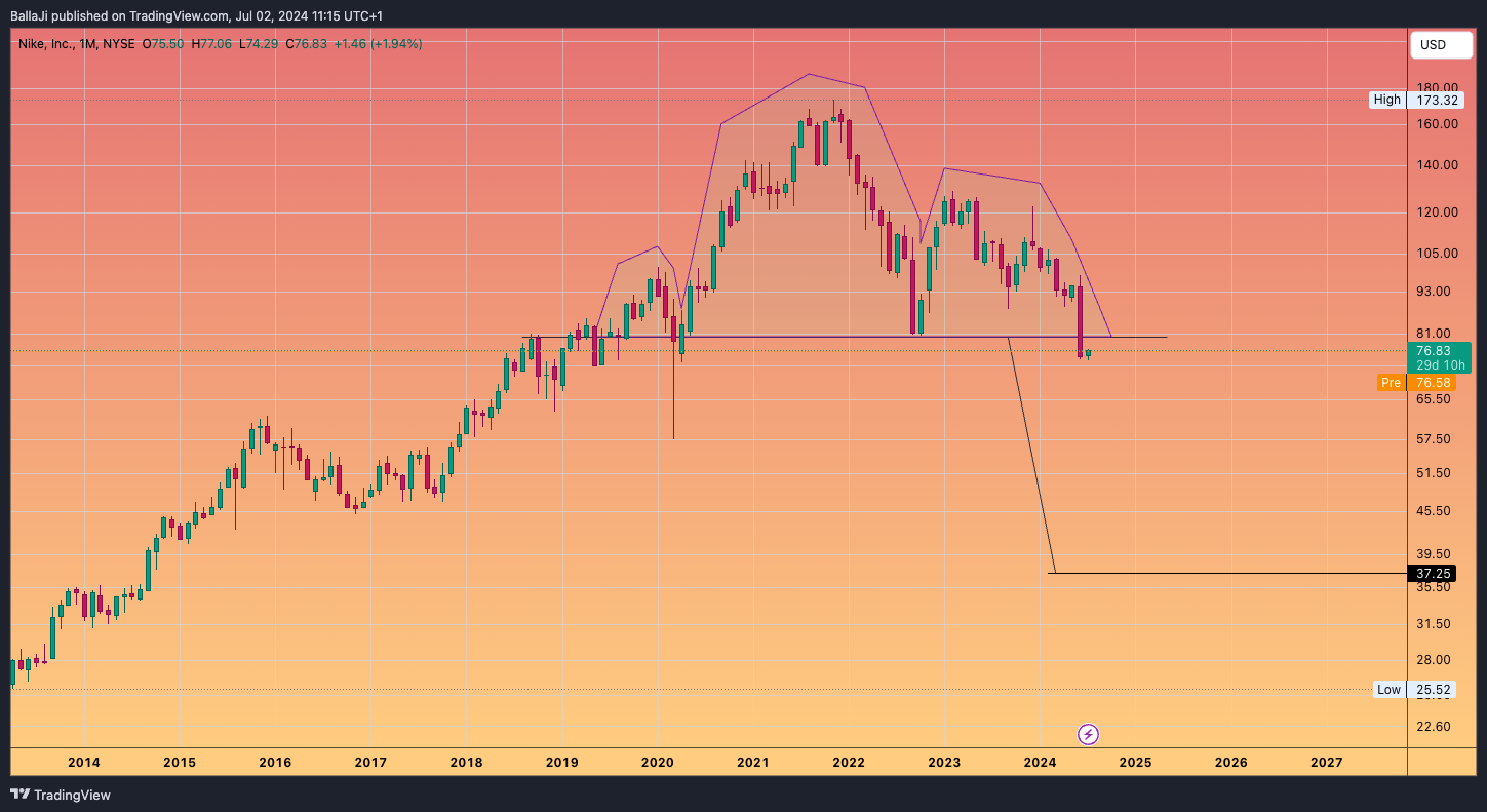 BATS:NKE Chart Image by BallaJi