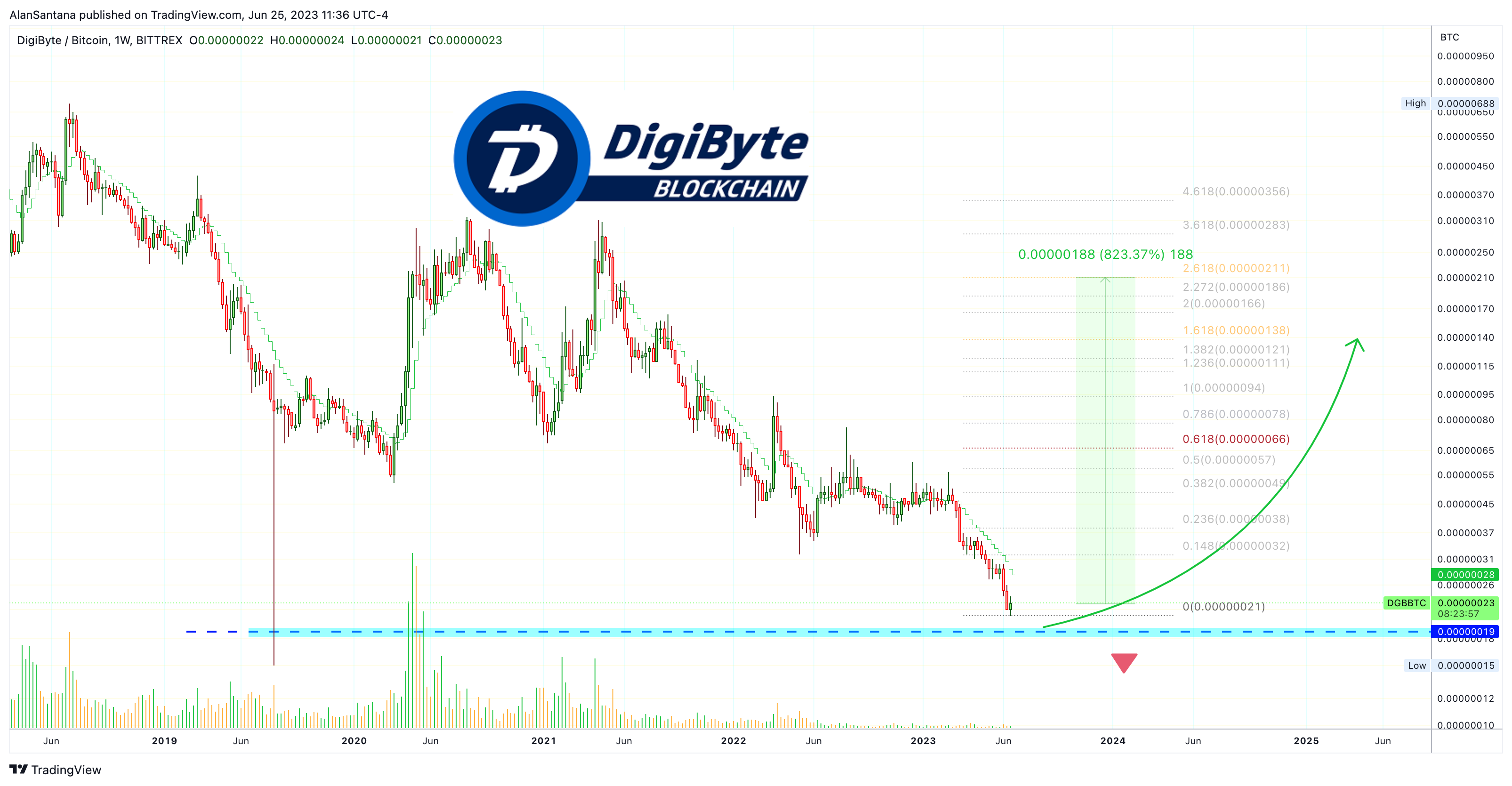 BITTREX:DGBBTC Chart Image by MasterAnanda