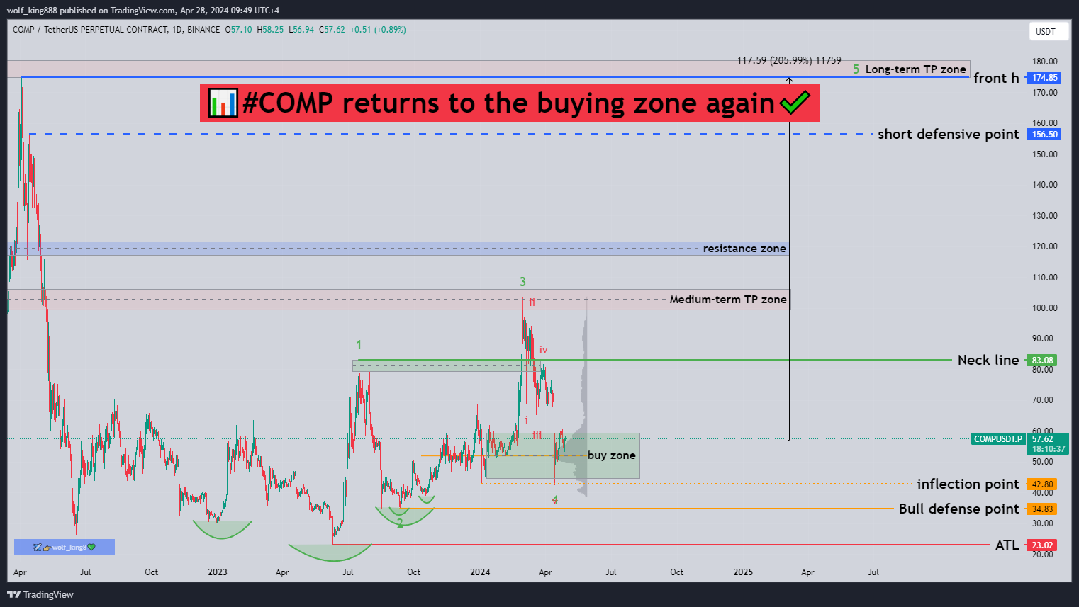 BINANCE:COMPUSDT.P Chart Image by wolf_king888