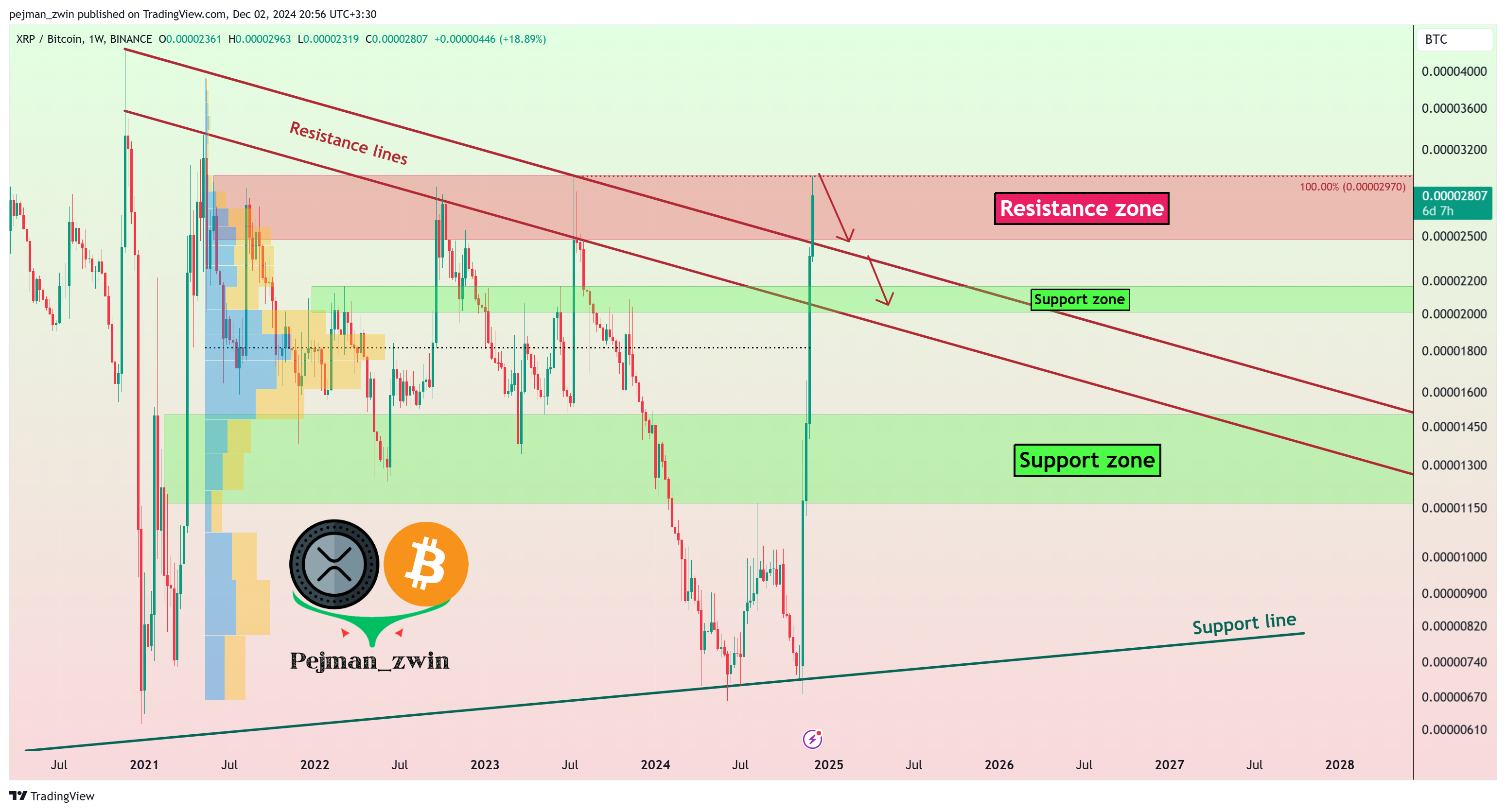 BINANCE:XRPBTC Chart Image by pejman_zwin