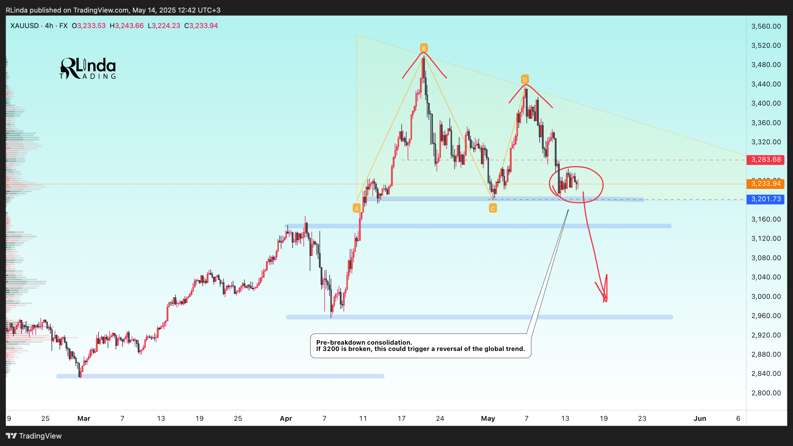 FX:XAUUSD Chart Image by RLinda