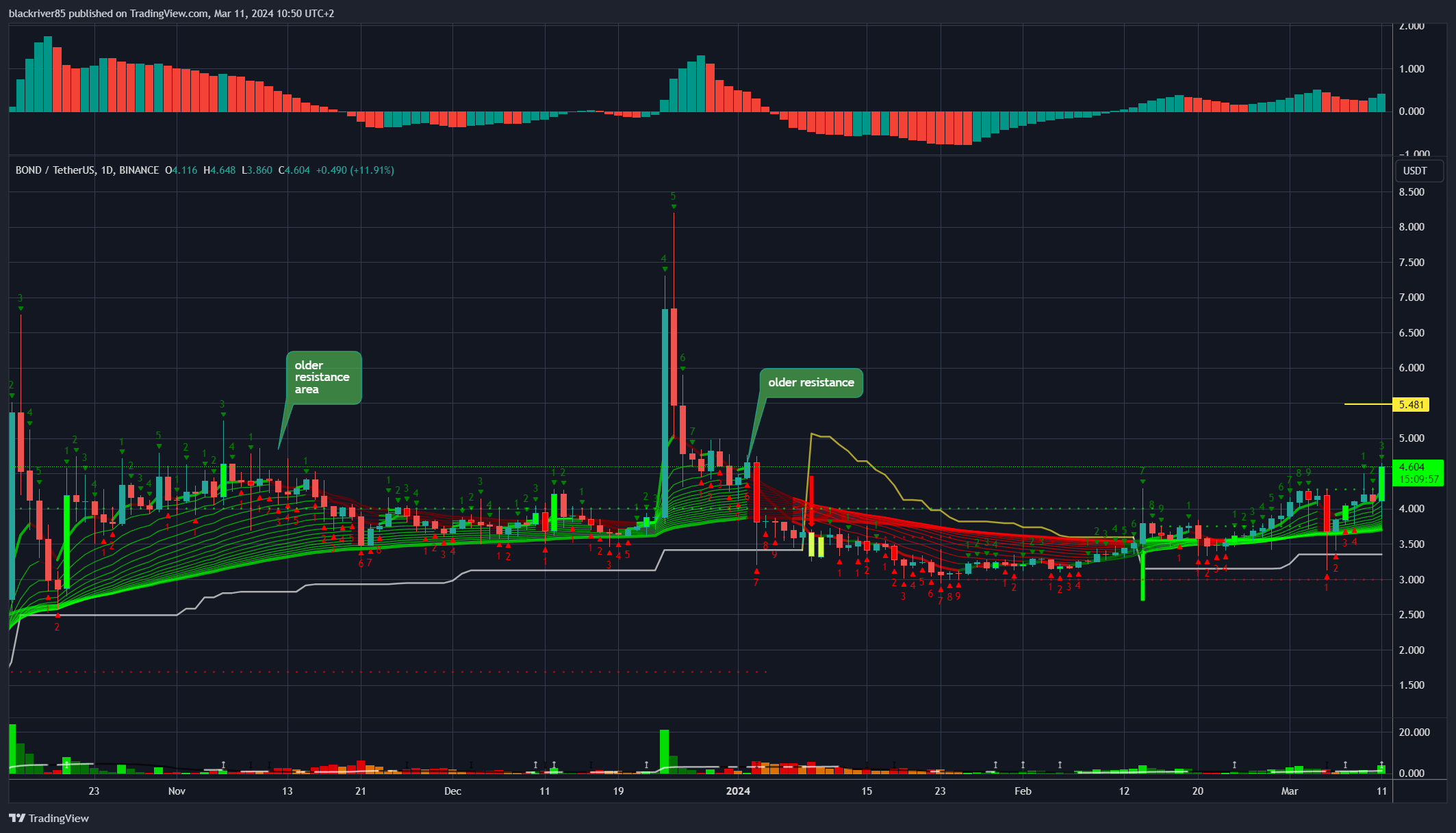 BINANCE:BONDUSDT Chart Image by blackriver85