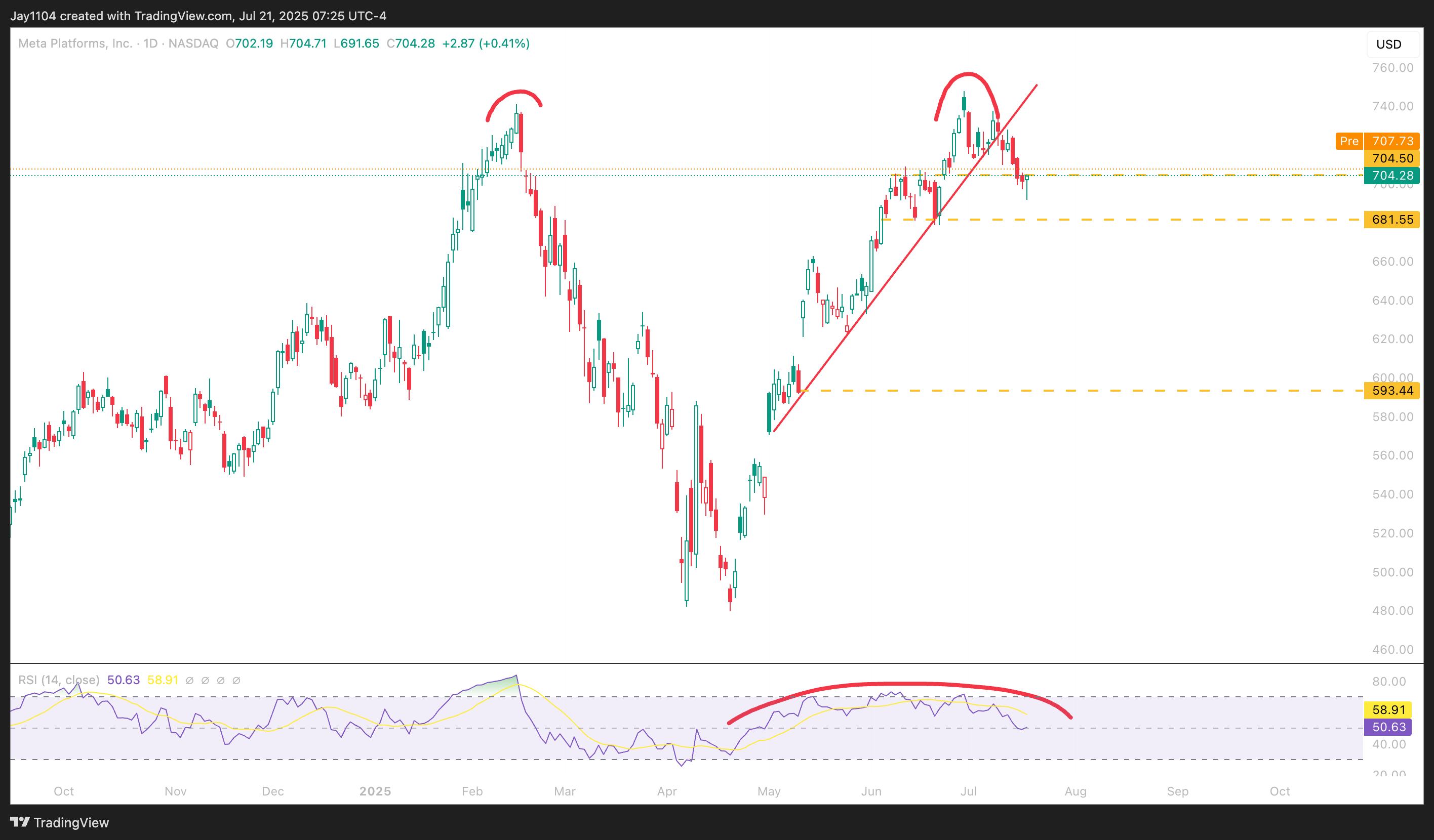 NASDAQ:META Chart Image by Jay1104