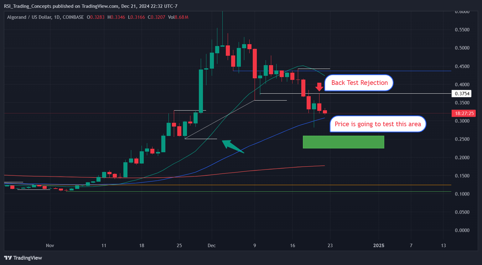 COINBASE:ALGOUSD Chart Image by RSI_Trading_Concepts