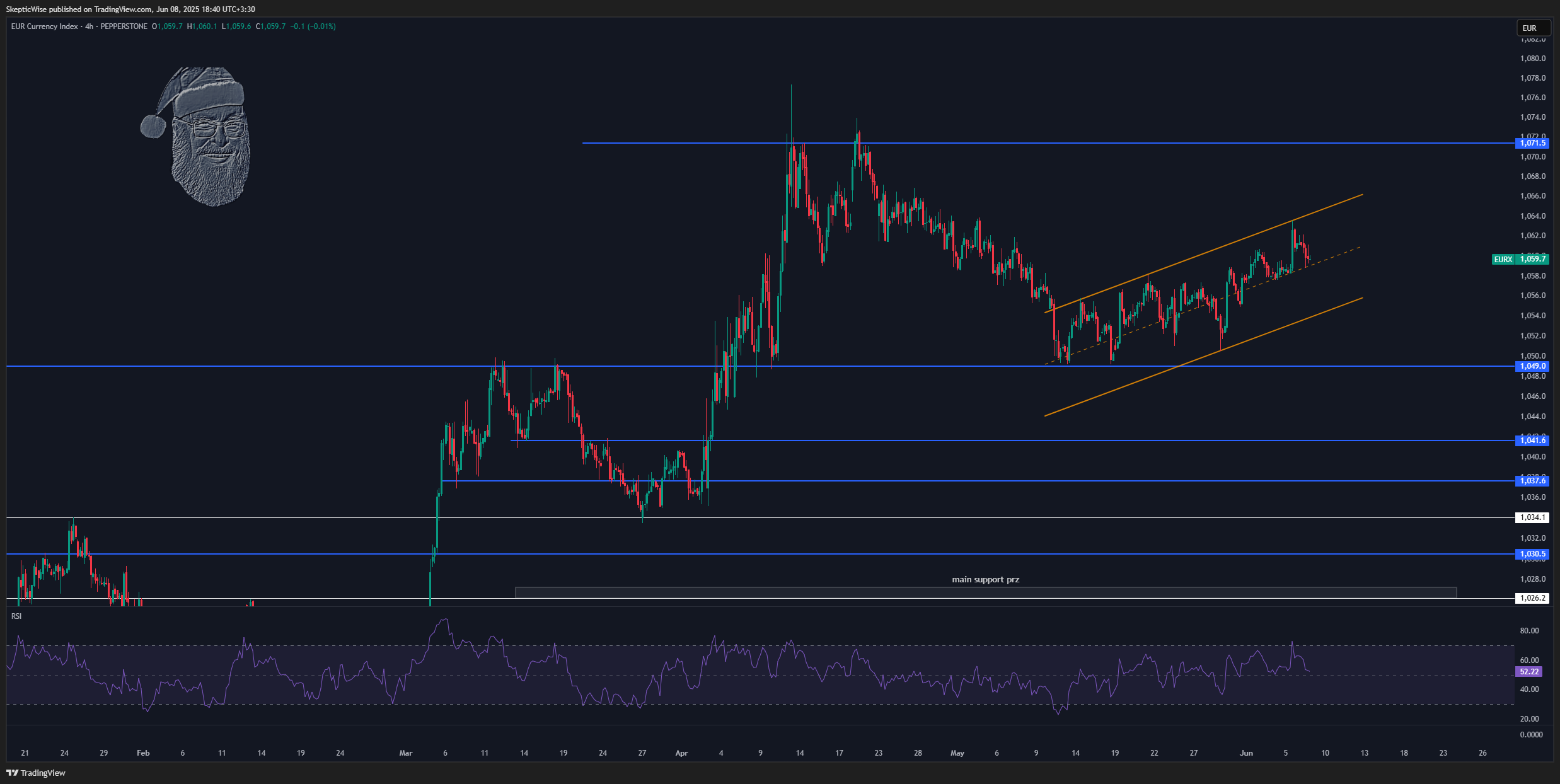 PEPPERSTONE:EURX Chart Image by SkepticWise