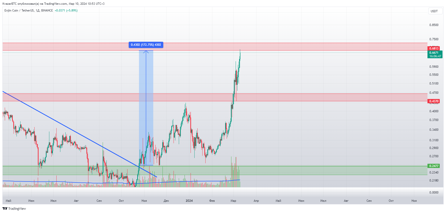 BINANCE:ENJUSDT Chart Image by KvazarBTC
