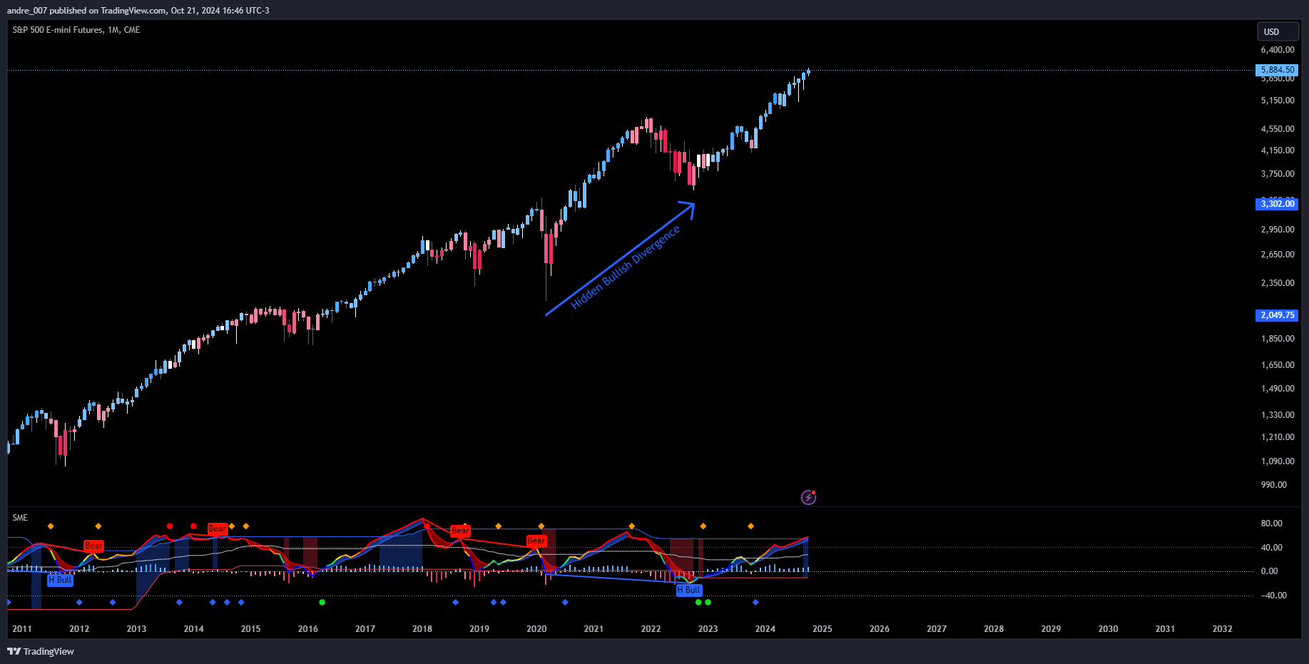 CME_MINI_DL:ES1! Chart Image by andre_007