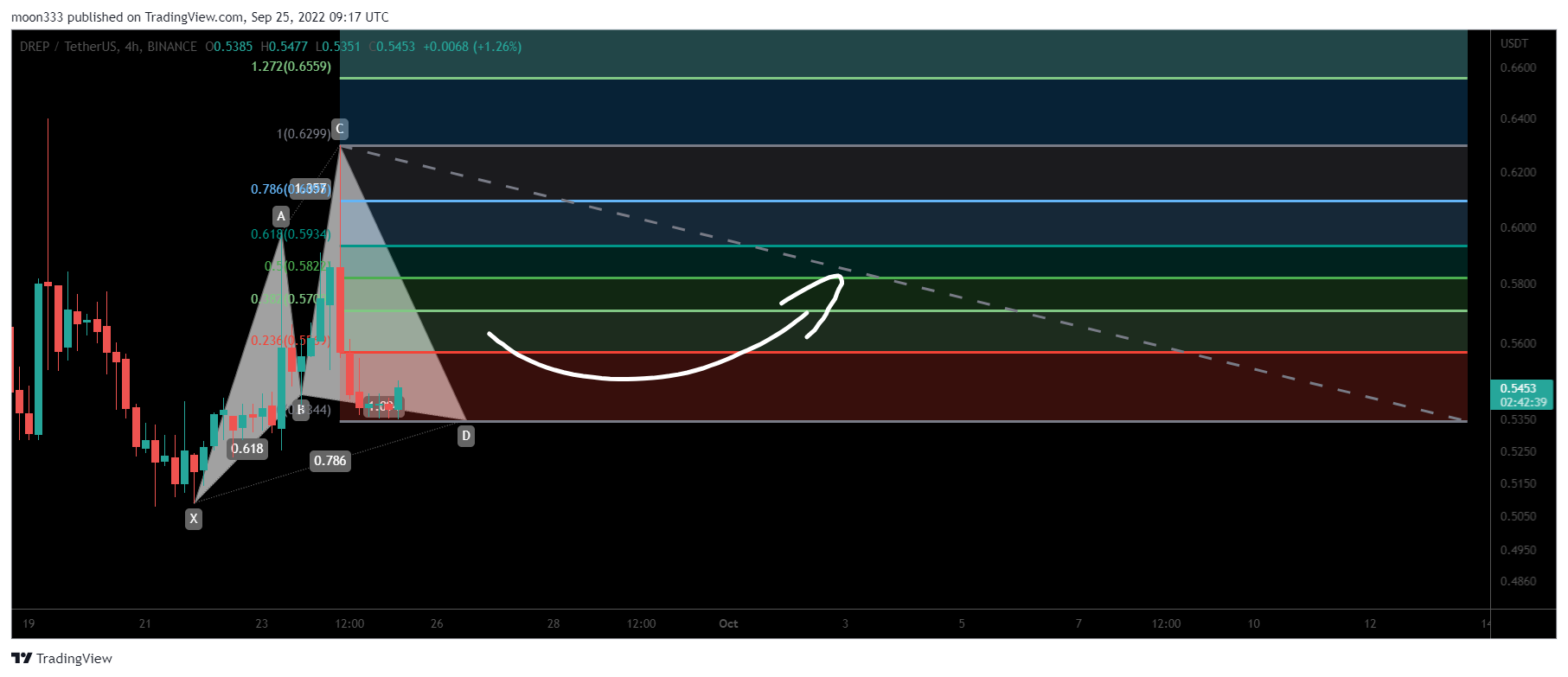BINANCE:DREPUSDT Chart Image by moon333