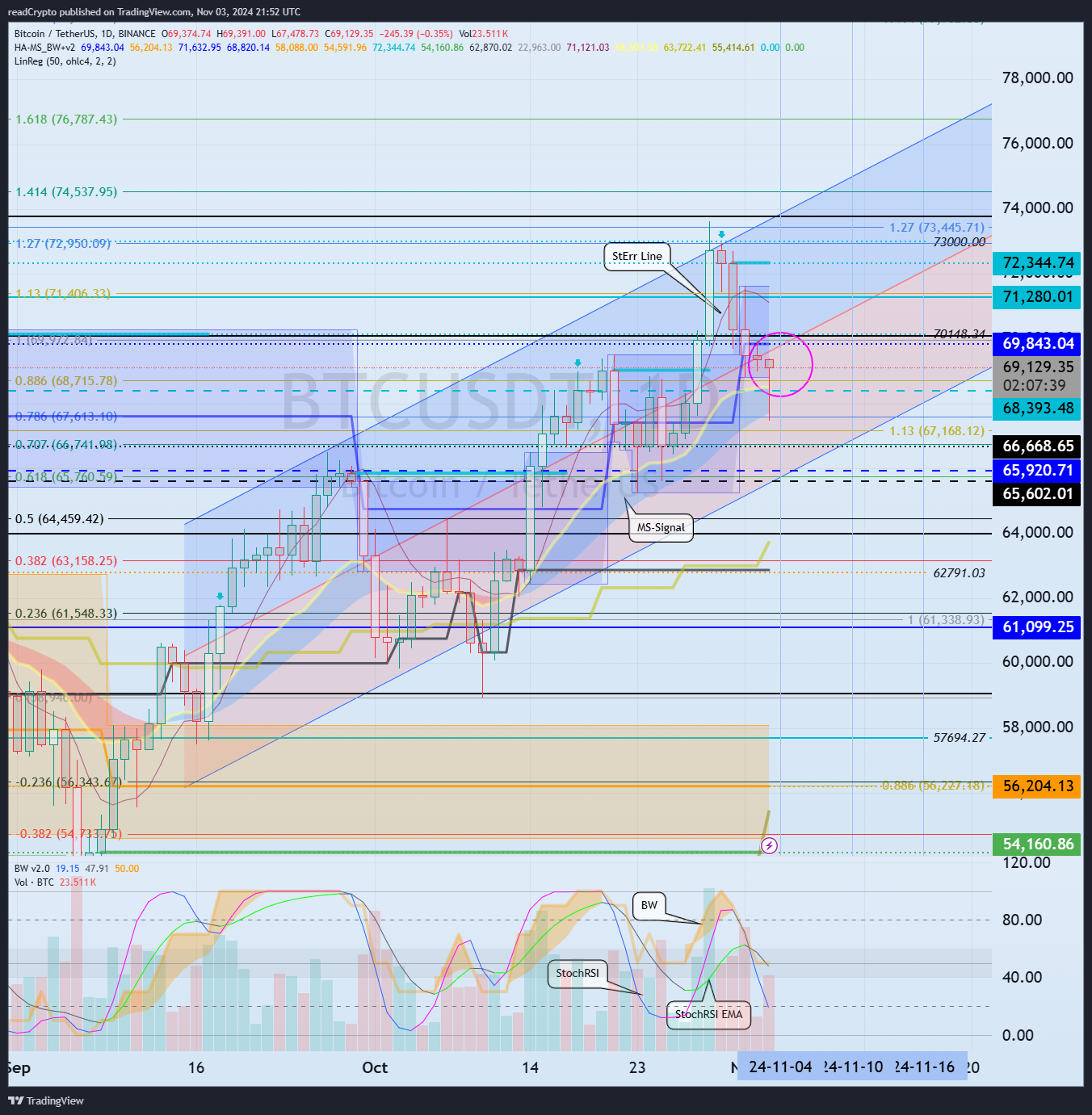 BINANCE:BTCUSDT Chart Image by readCrypto