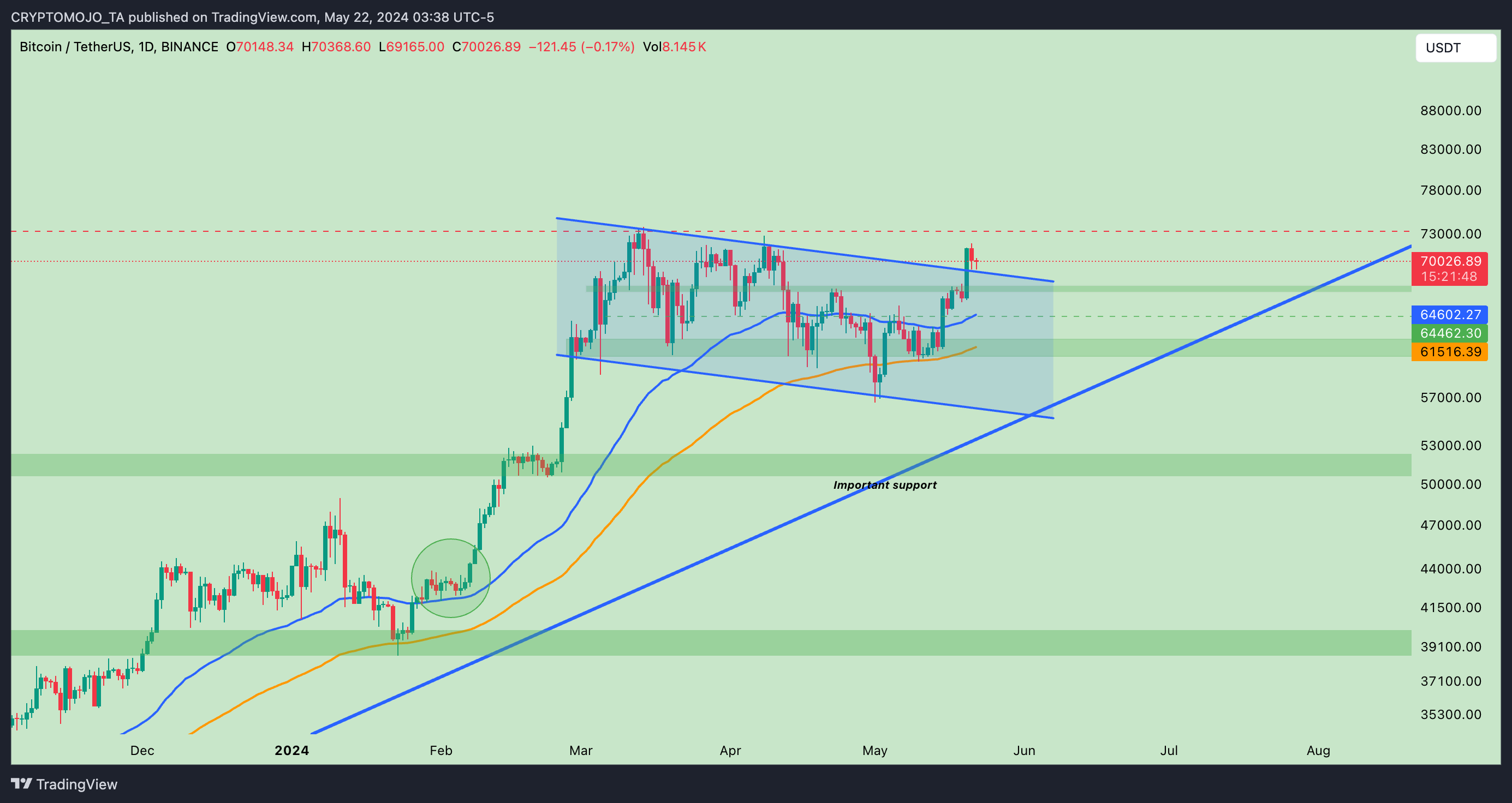 BINANCE:BTCUSDT Chart Image by CRYPTOMOJO_TA