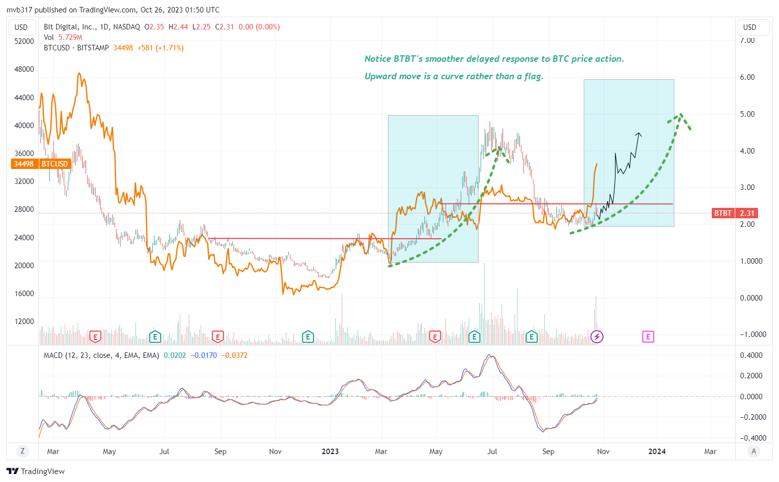 BATS:BTBT Chart Image by mvb317