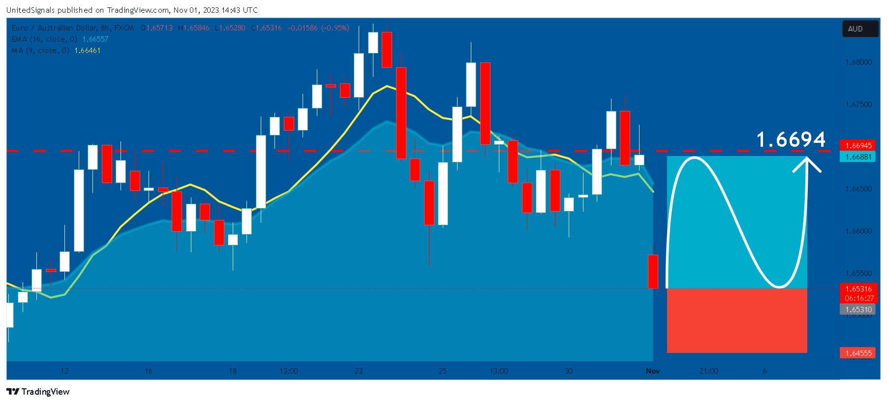 FX:EURAUD Chart Image by UnitedSignals