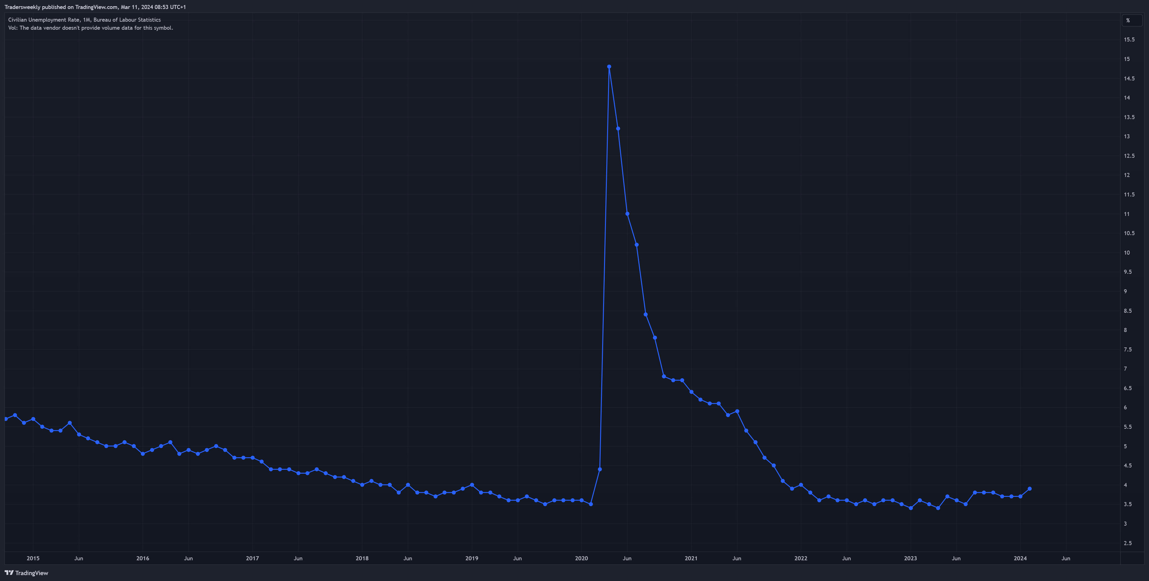 FRED:UNRATE Chart Image by Tradersweekly