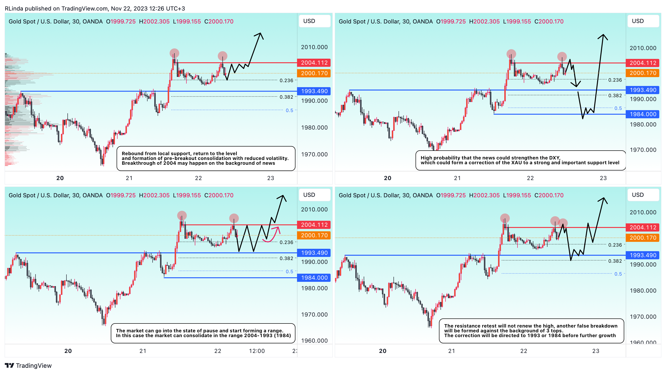 OANDA:XAUUSD Chart Image by RLinda