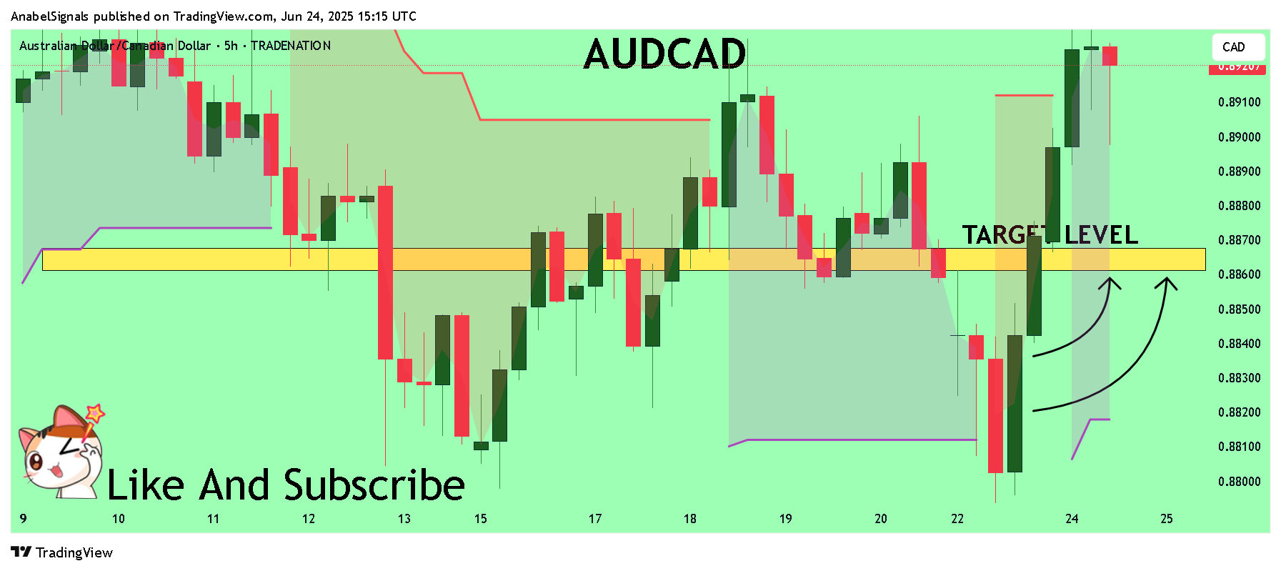 TRADENATION:AUDCAD Chart Image by AnabelSignals