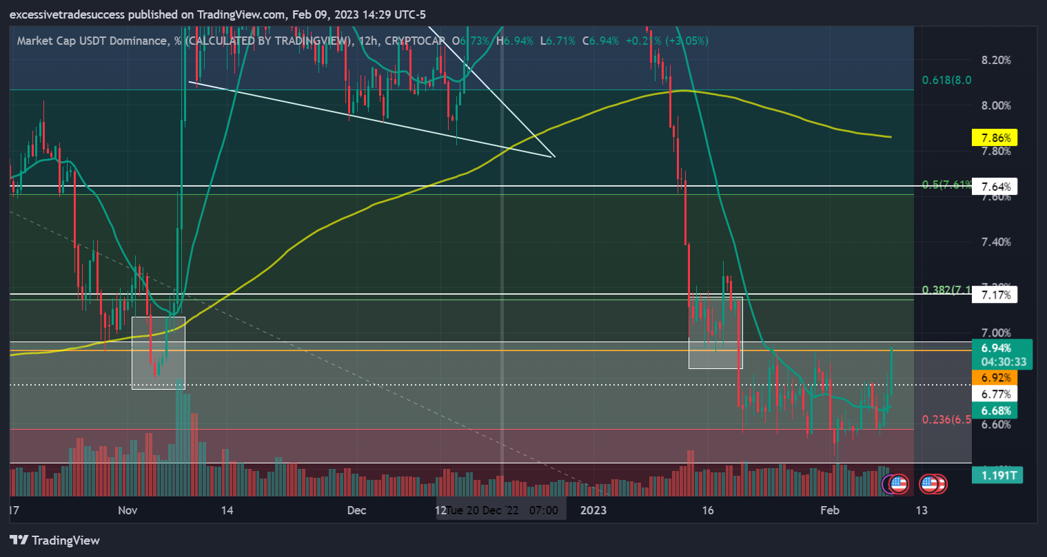 CRYPTOCAP:USDT.D Chart Image by excessivetradesuccess