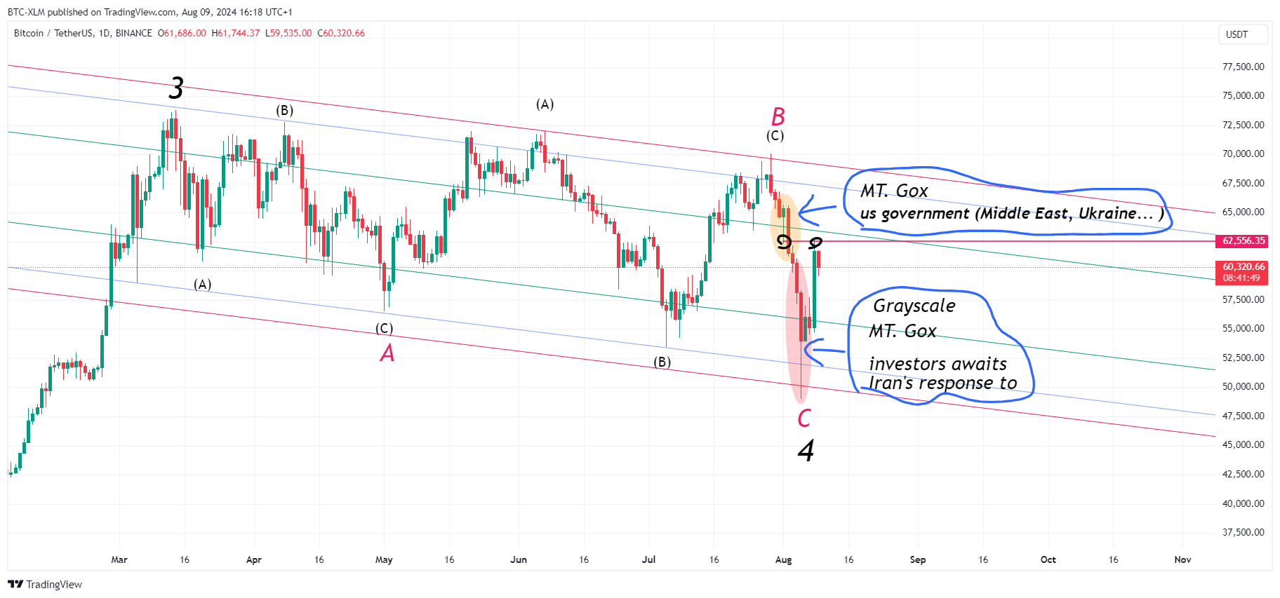 BINANCE:BTCUSDT Chart Image by BTC-XLM