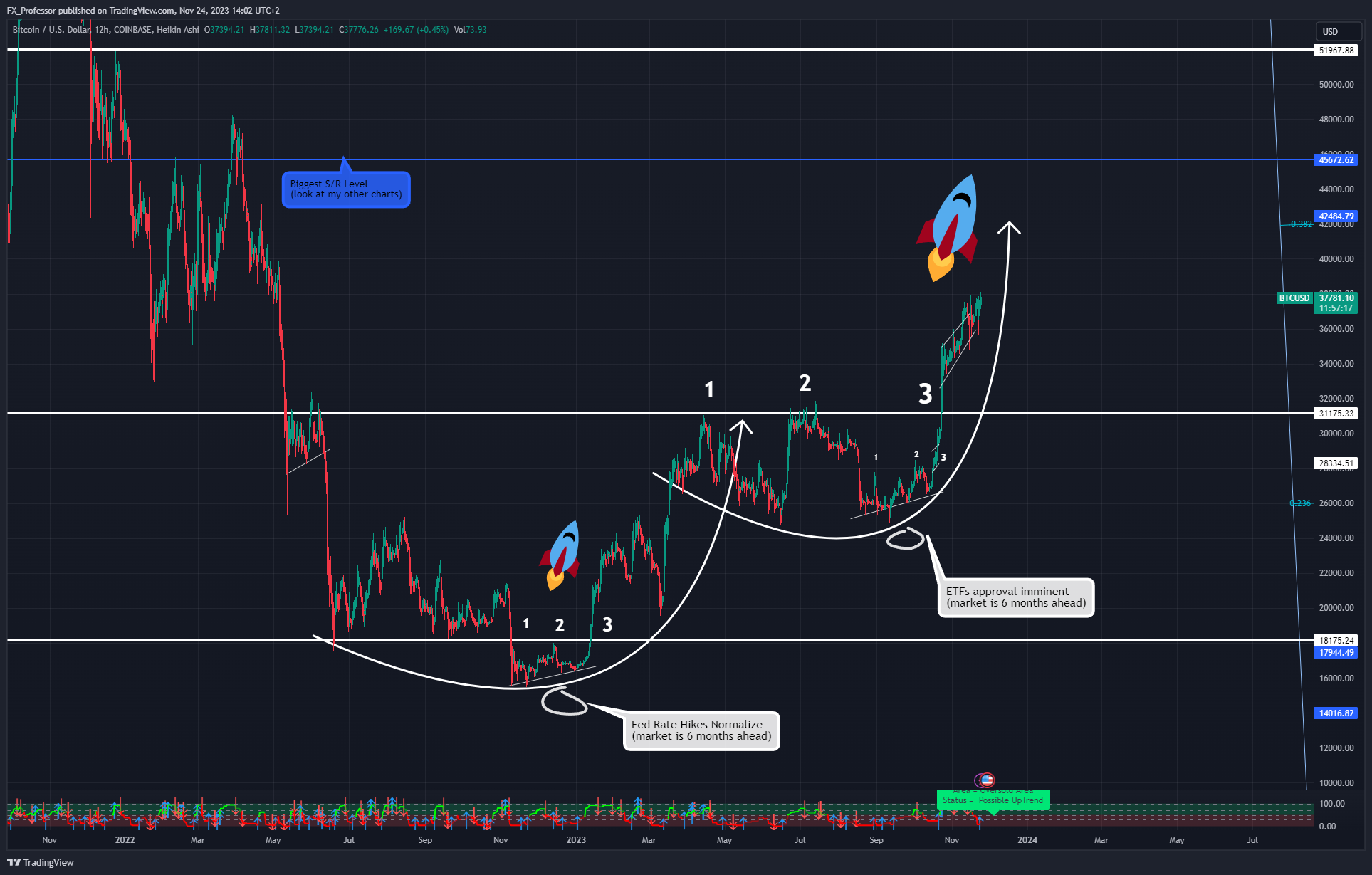 COINBASE:BTCUSD Chart Image by FX_Professor