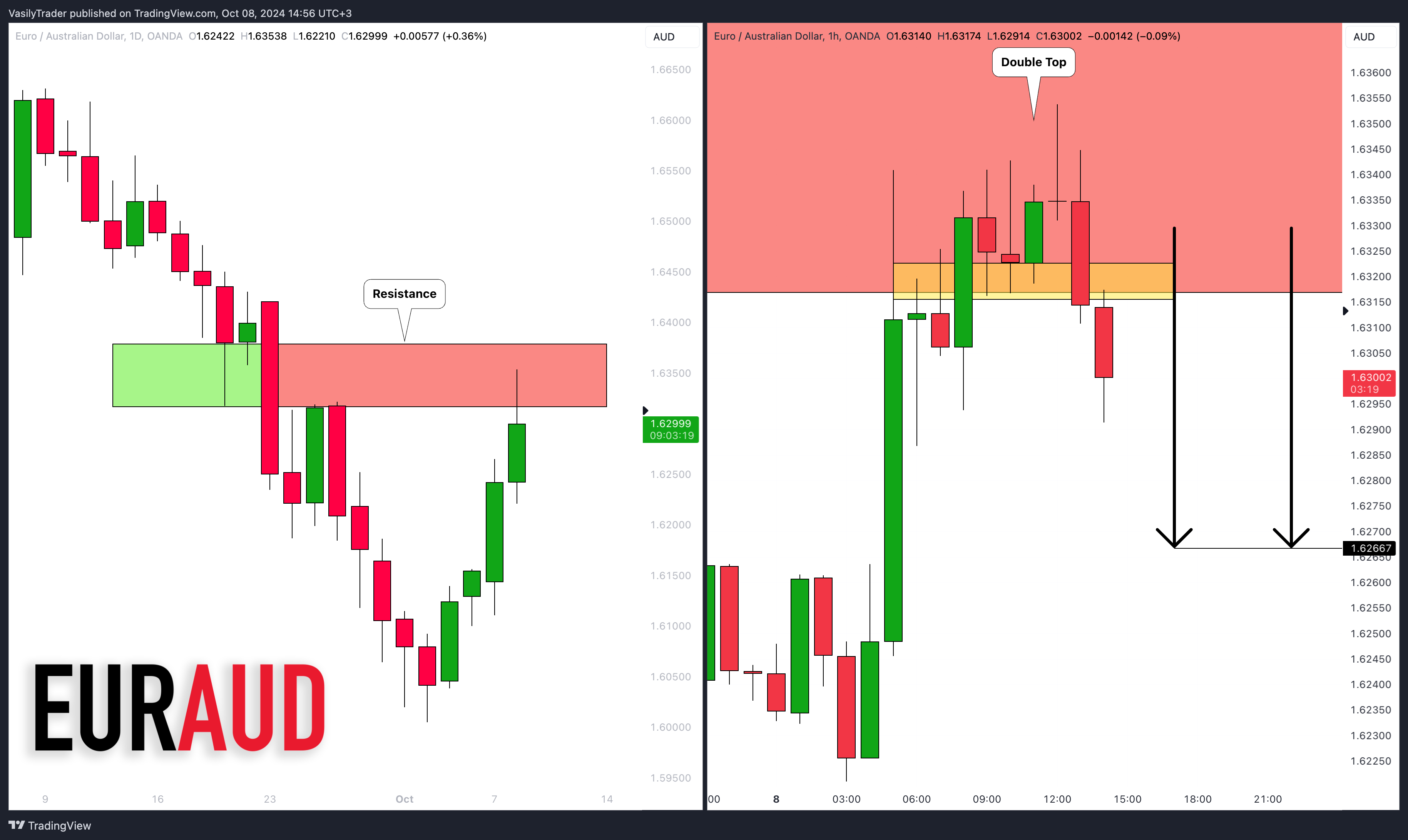OANDA:EURAUD Chart Image by VasilyTrader