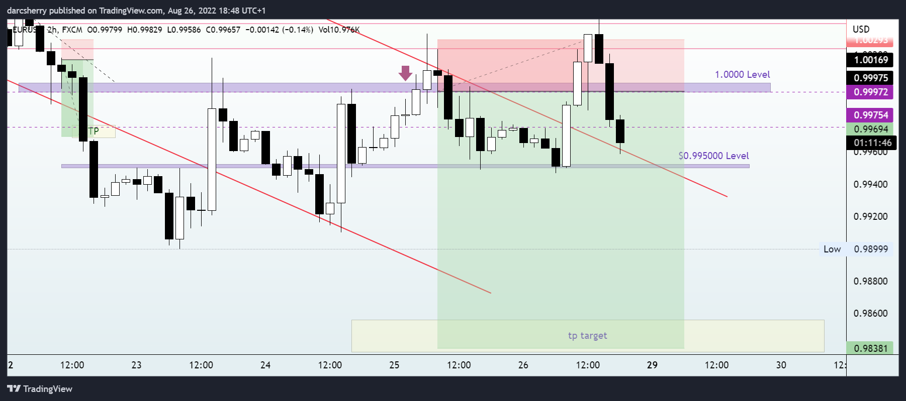 FX:EURUSD Chart Image by darcsherry