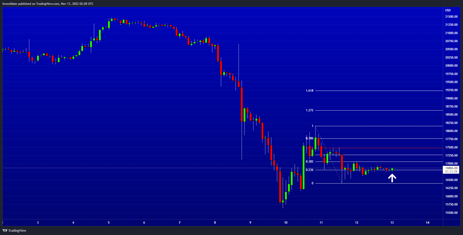 BITSTAMP:BTCUSD Chart Image by InvestMate