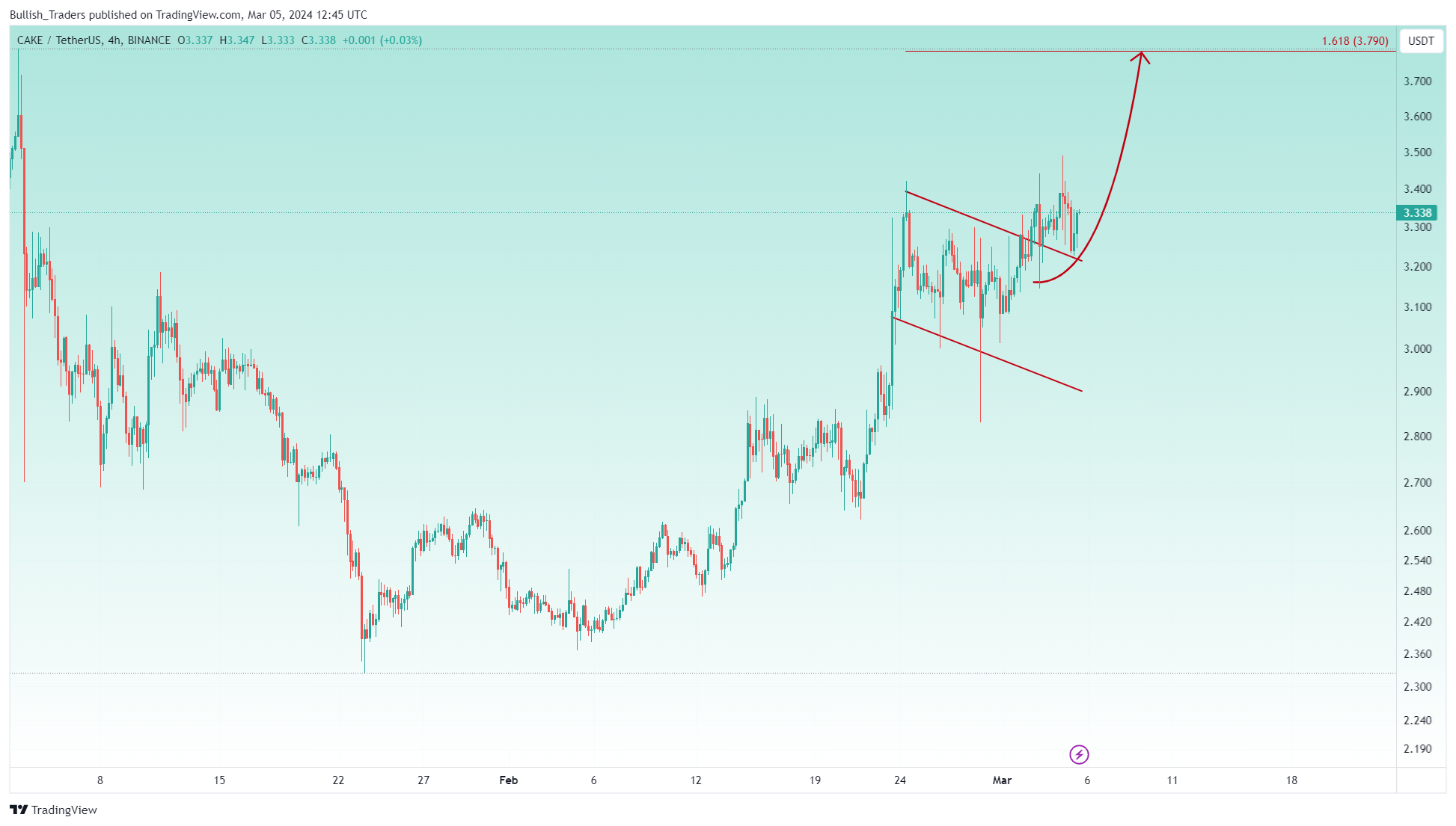 BINANCE:CAKEUSDT Chart Image by Bullish_Traders