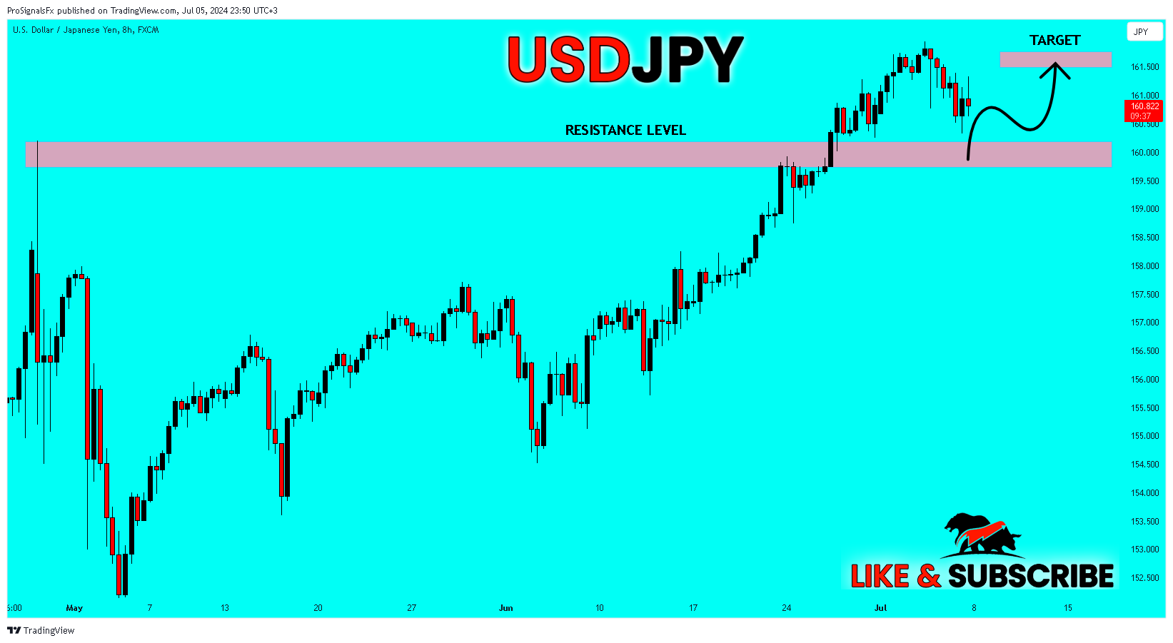 FX:USDJPY Chart Image by ProSignalsFx