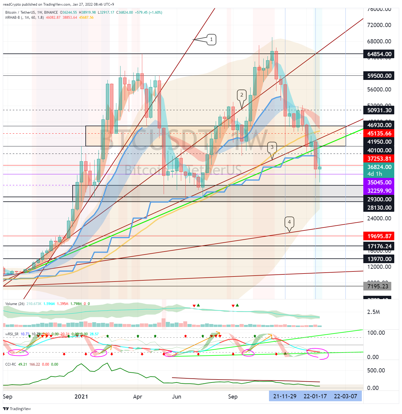 BINANCE:BTCUSDT Chart Image by readCrypto