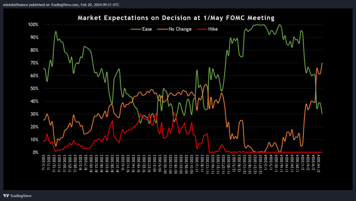 TVC:US10Y Chart Image by mintdotfinance