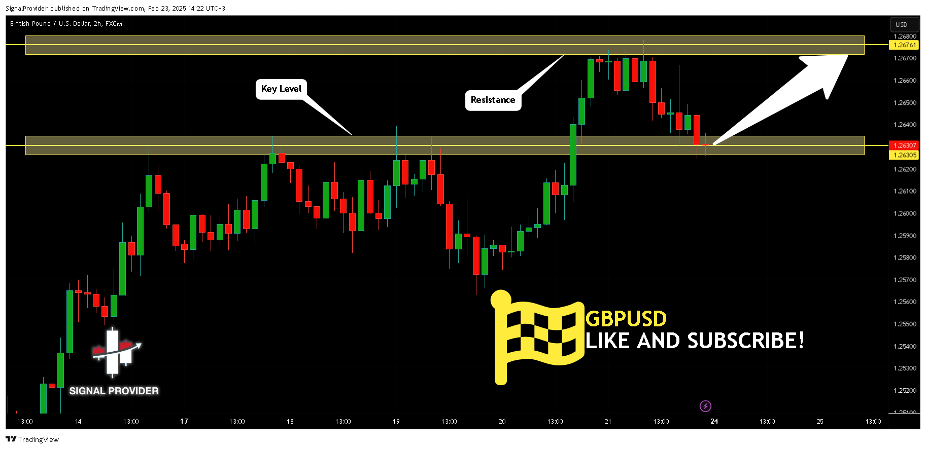 FX:GBPUSD Chart Image by SignalProvider
