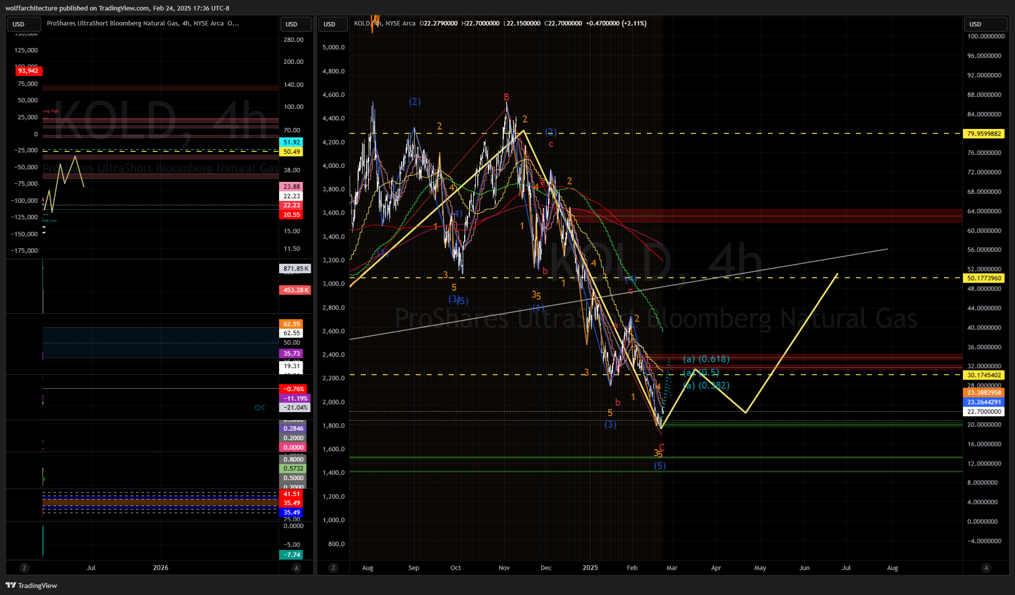 BATS:KOLD Chart Image by wolffarchitecture
