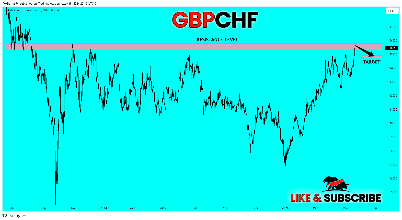 OANDA:GBPCHF Chart Image by ProSignalsFx