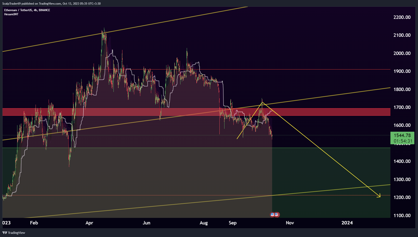 BINANCE:ETHUSDT Chart Image by HesamUNT