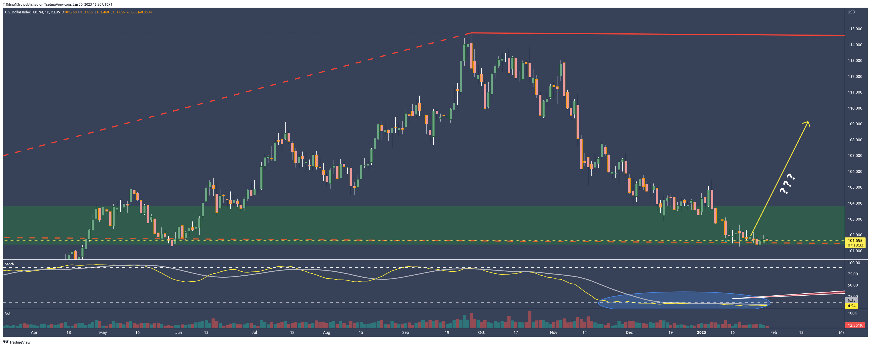 ICEUS:DX1! Chart Image by Tr8dingN3rd