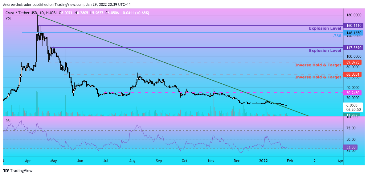 HUOBI:CRUUSDT Chart Image by Andrewthetrader
