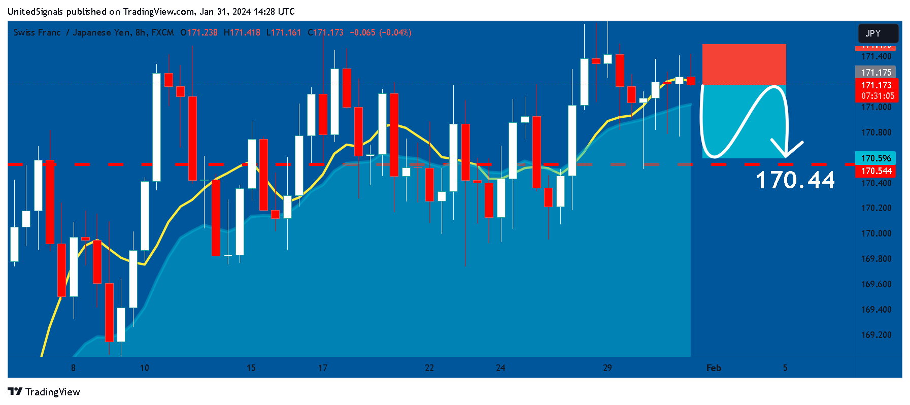 FX:CHFJPY Chart Image by UnitedSignals