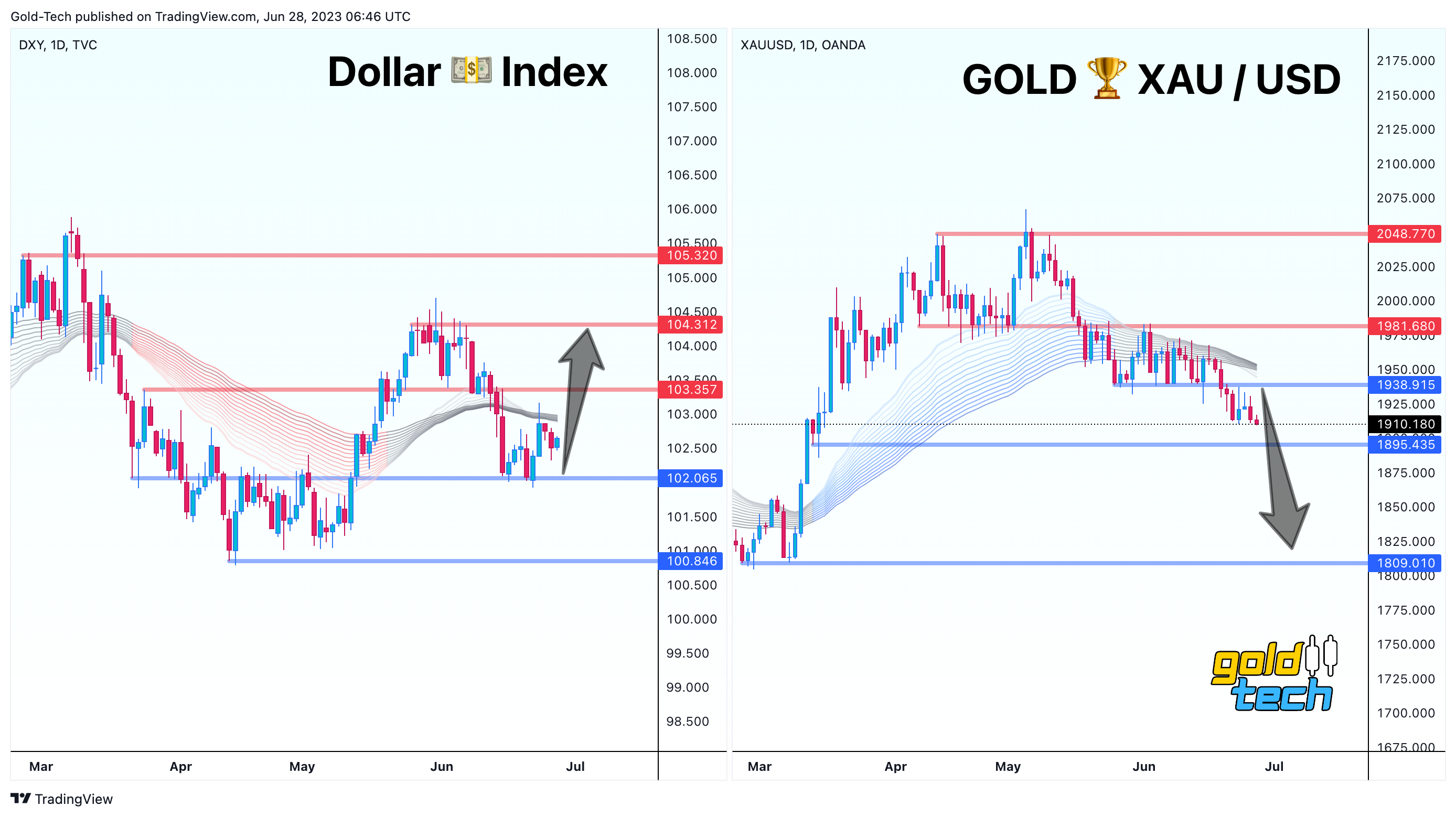 OANDA:XAUUSD Chart Image by AndeWave