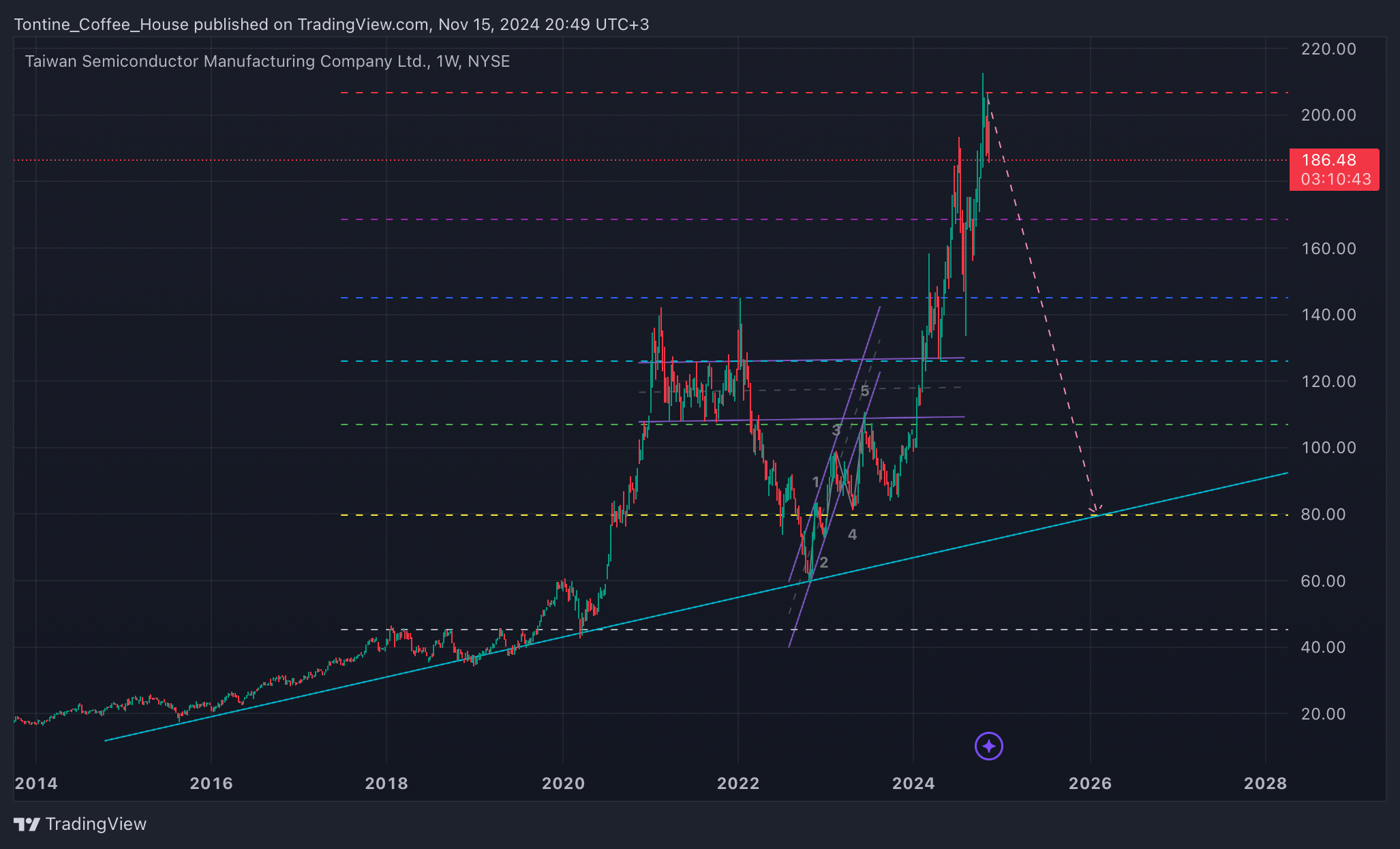 BATS:TSM Chart Image by Tontine_Coffee_House