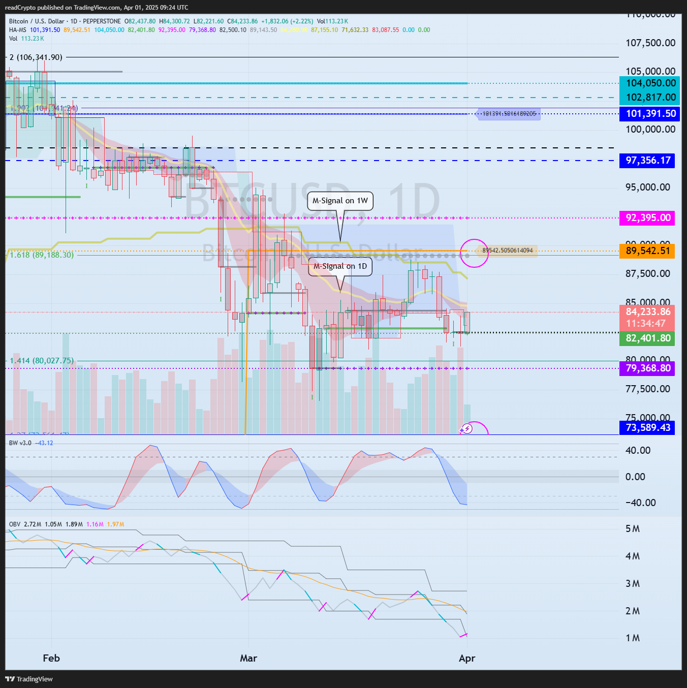PEPPERSTONE:BTCUSD Chart Image by readCrypto