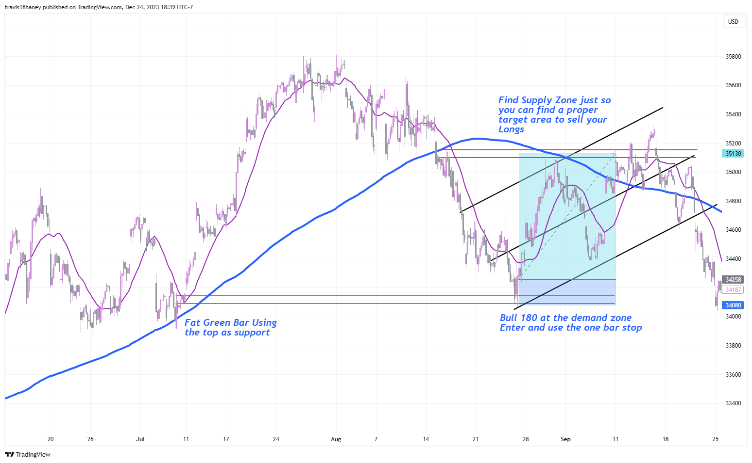 CBOT_MINI:MYM1! Chart Image by Dow_Jones_Maestro