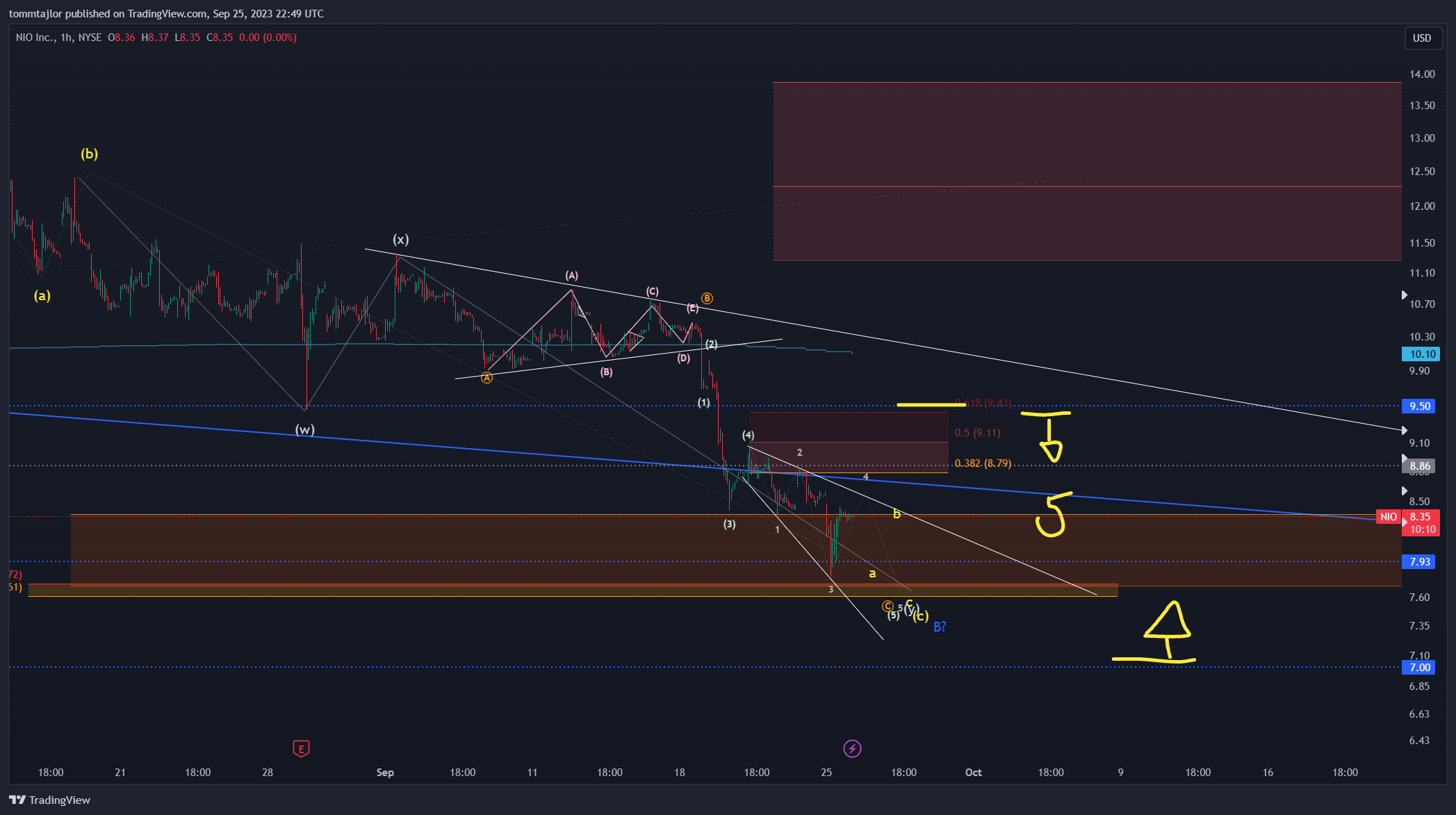 BATS:NIO Chart Image by tommtajlor