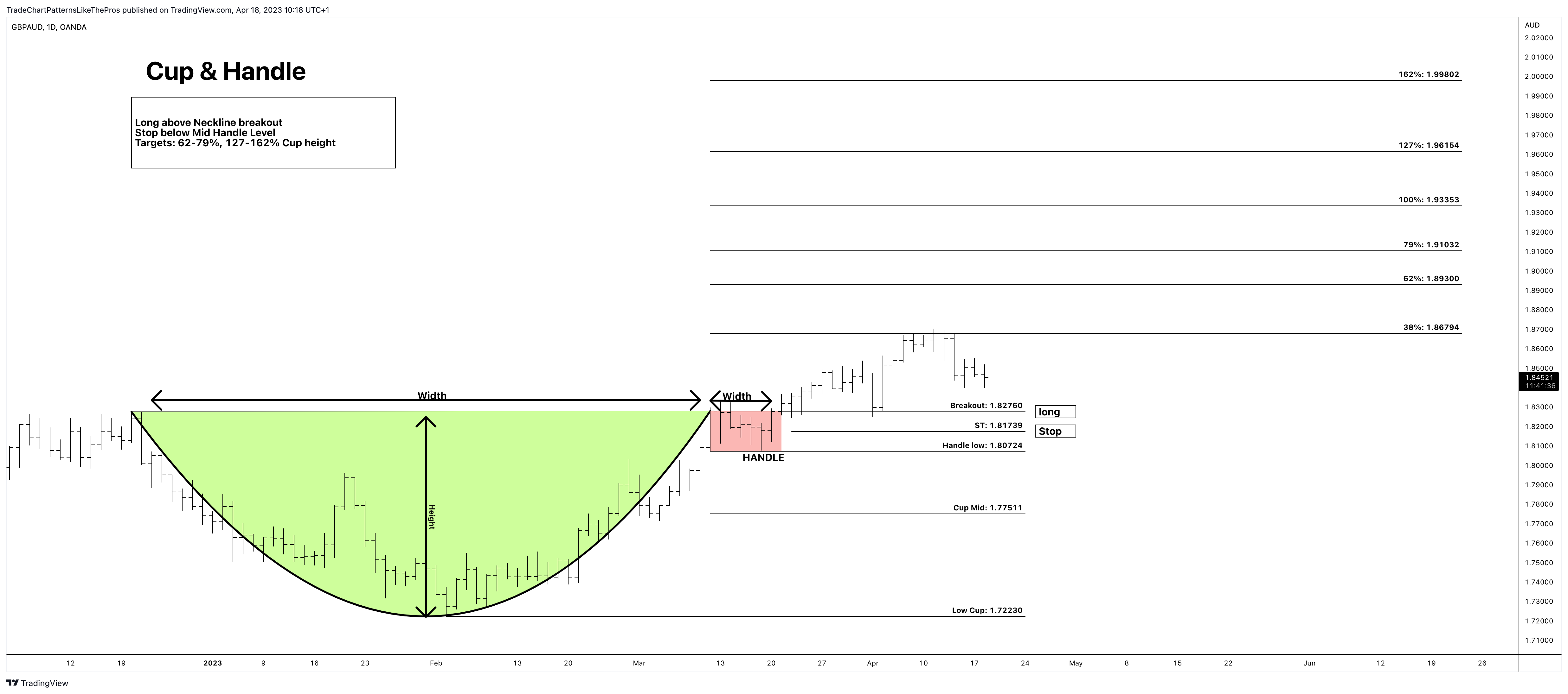 OANDA:GBPAUD Chart Image by TradeChartPatternsLikeThePros