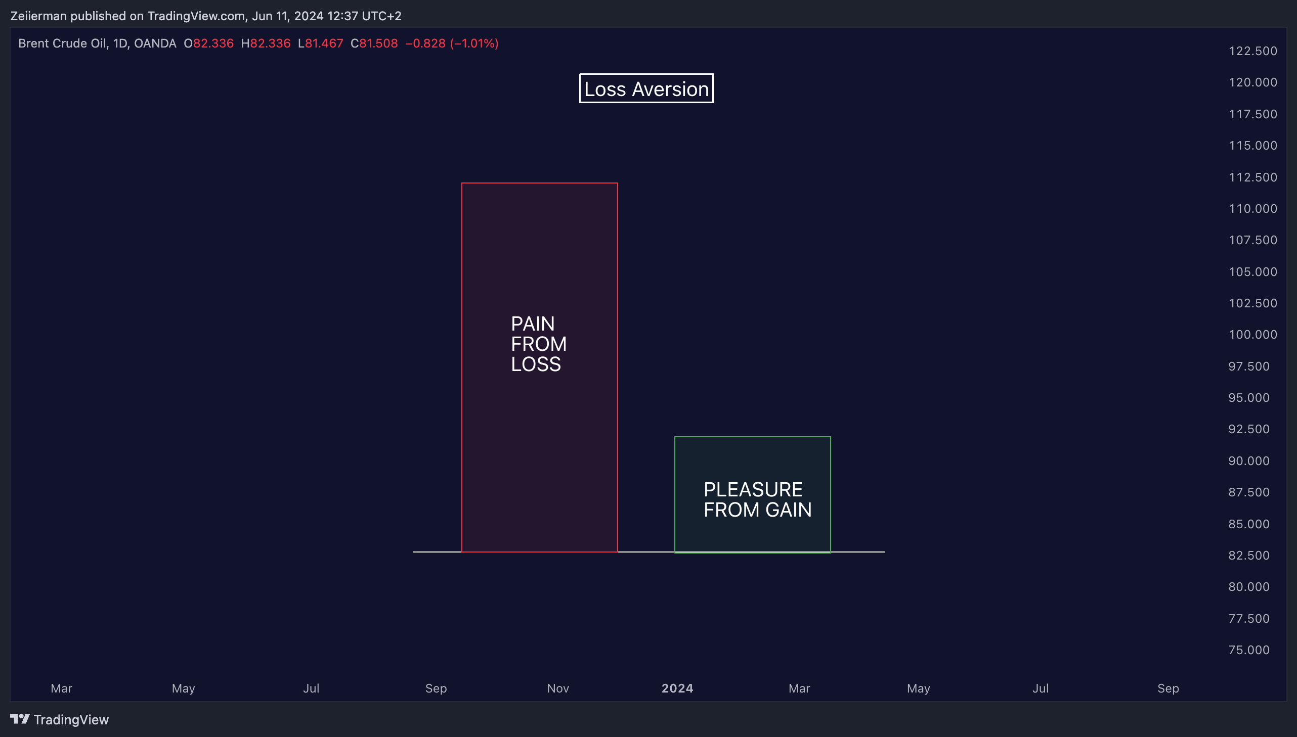 OANDA:BCOUSD Chart Image by Zeiierman