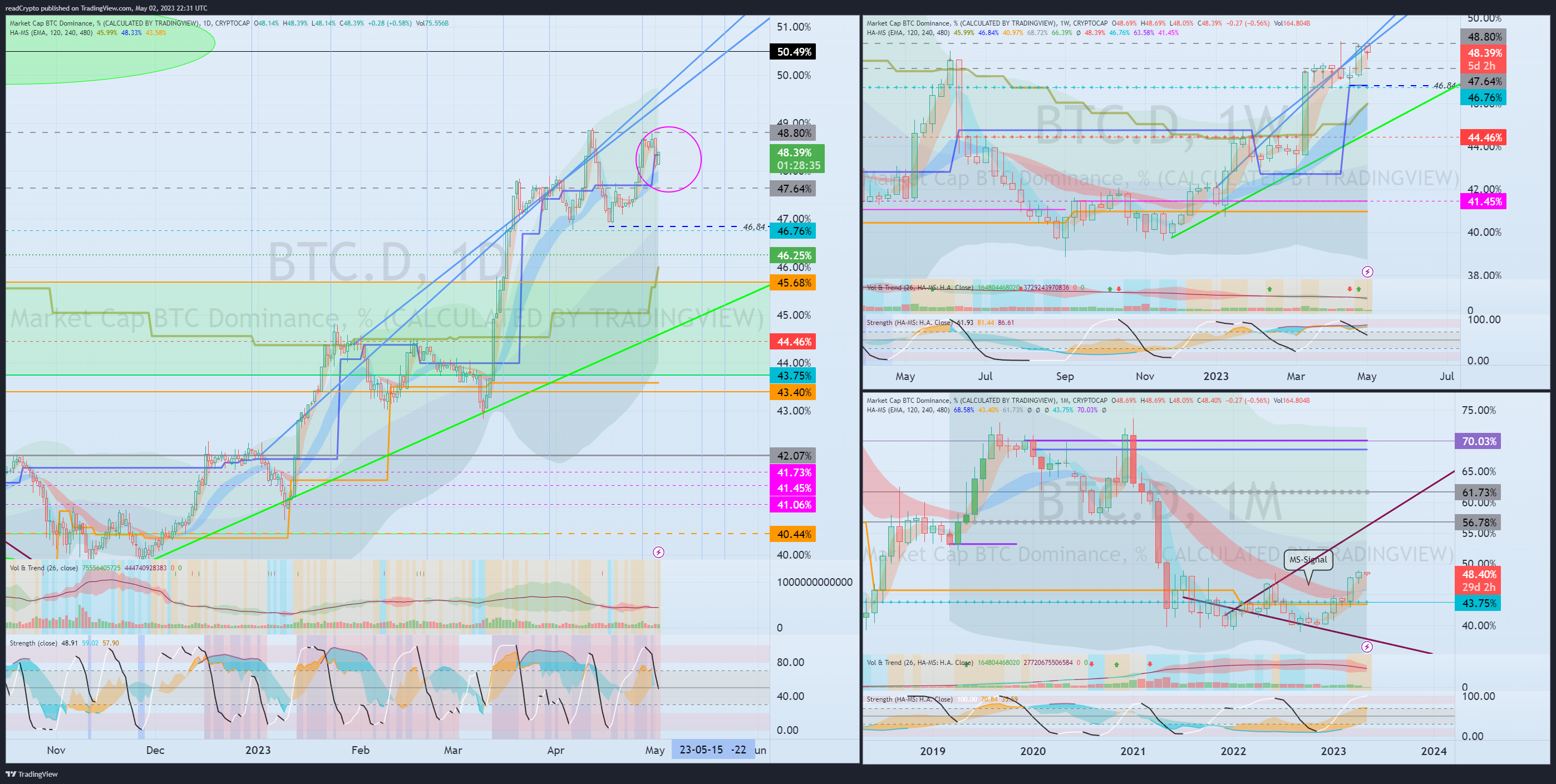 CRYPTOCAP:BTC.D Chart Image by readCrypto