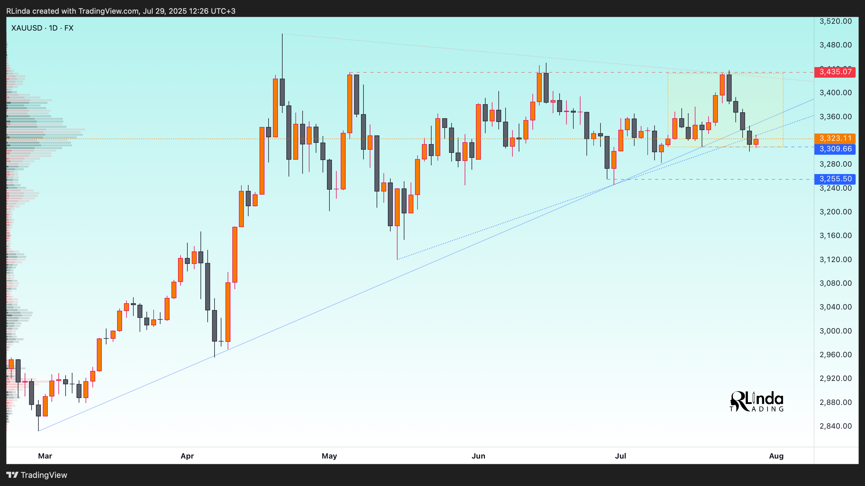 FX:XAUUSD Chart Image by RLinda