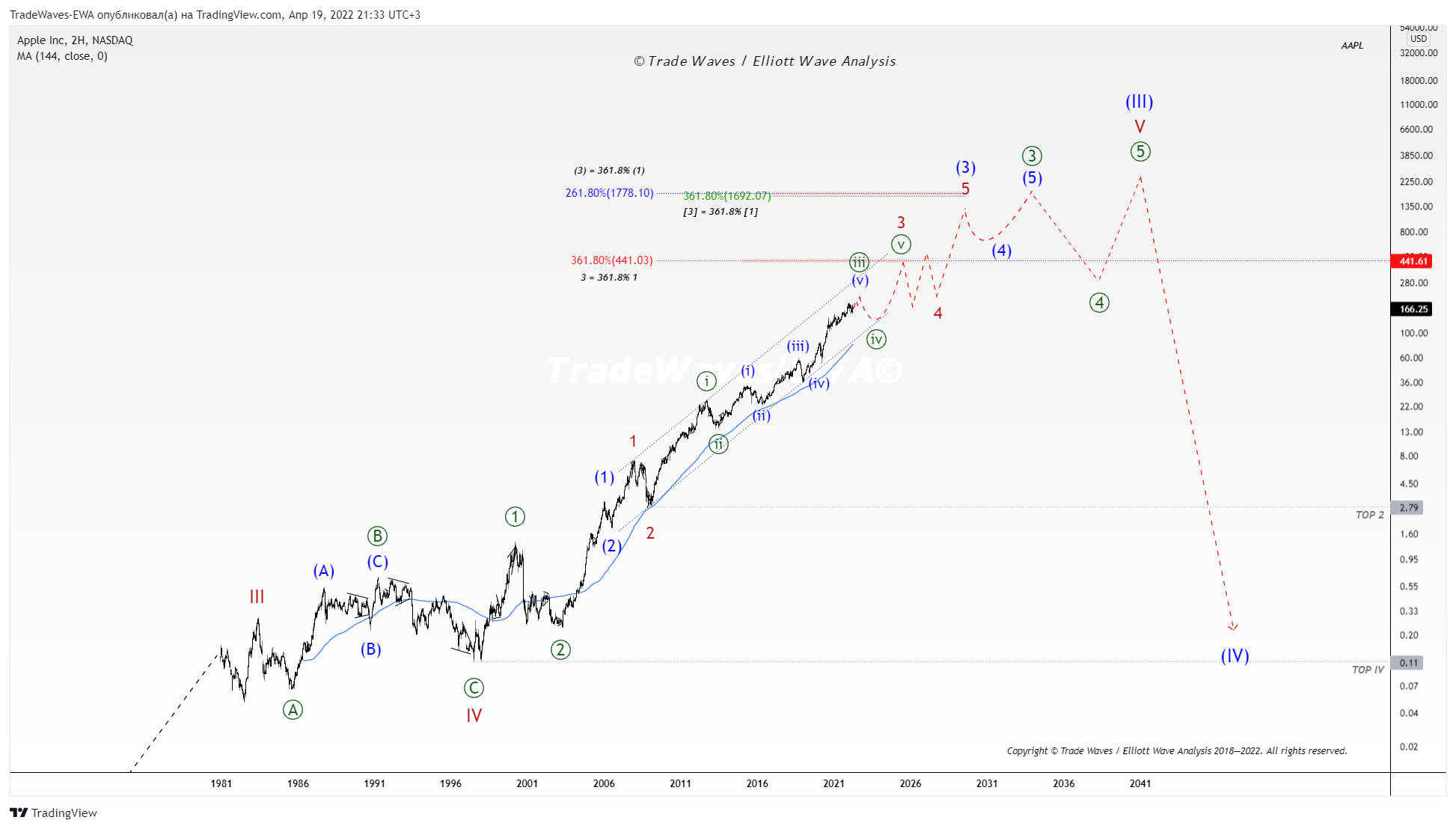 NASDAQ:AAPL Chart Image by TradeWaves-EWA