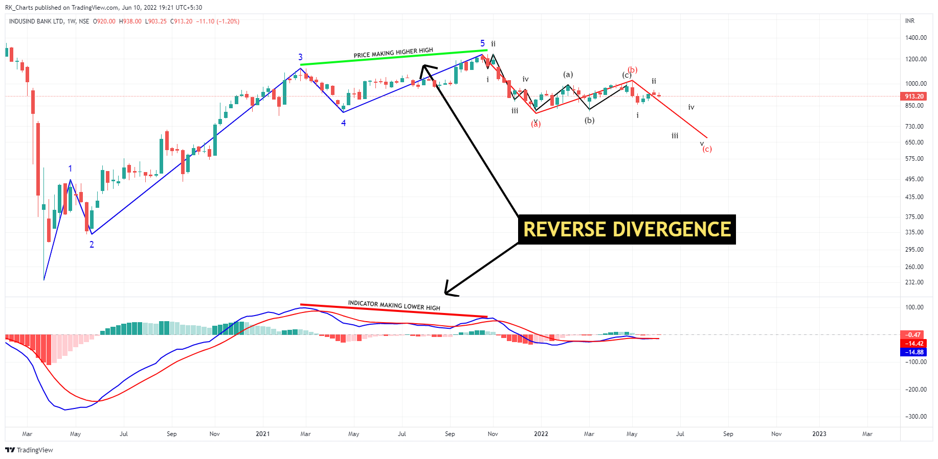 NSE:INDUSINDBK Chart Image by RK_Chaarts